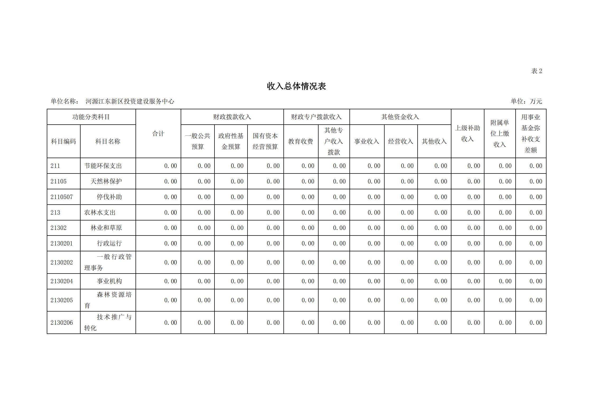 2021年河源江東新區(qū)投資建設(shè)服務(wù)中心部門(mén)預(yù)算_08.jpg