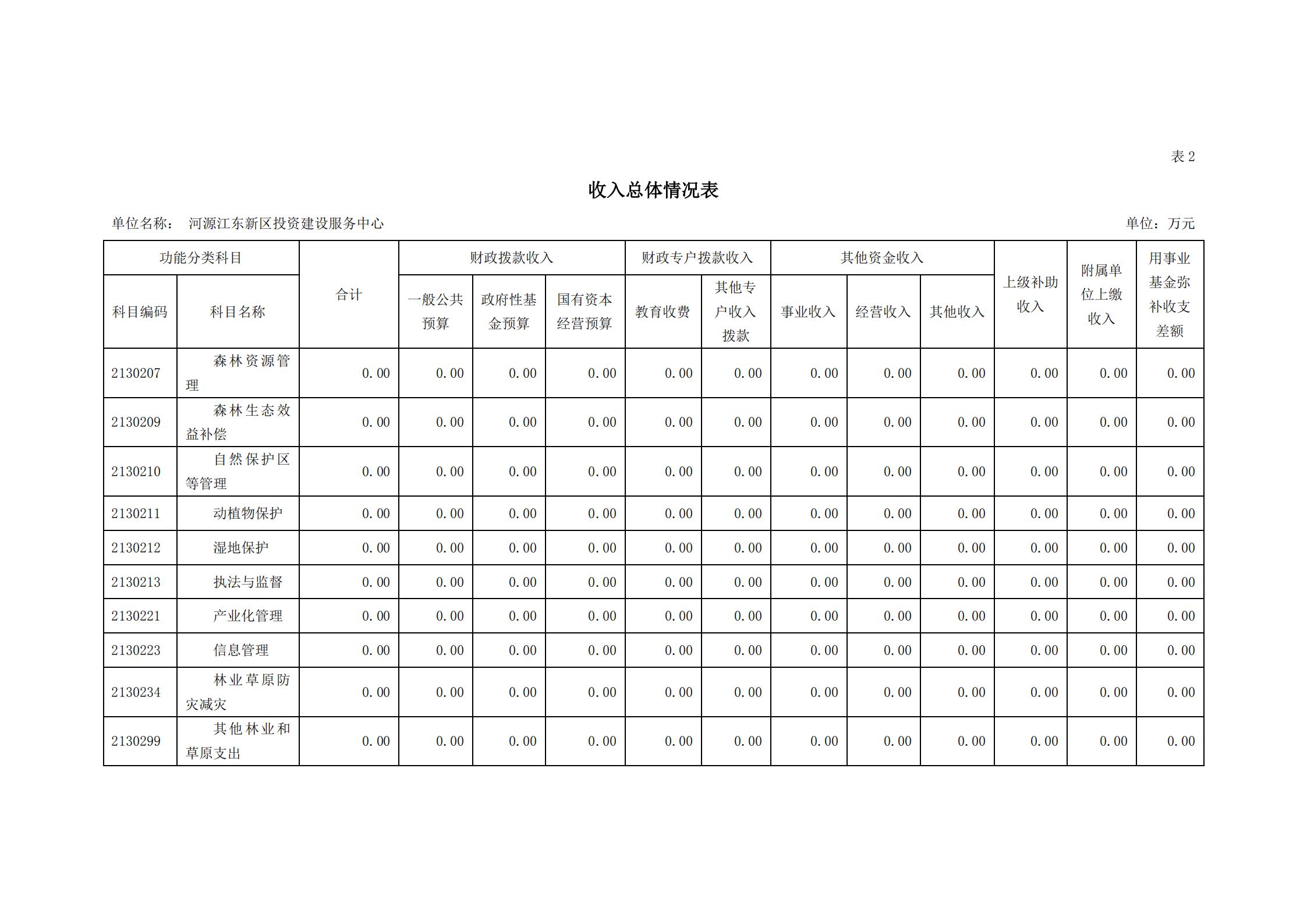 2021年河源江東新區(qū)投資建設(shè)服務(wù)中心部門(mén)預(yù)算_09.jpg