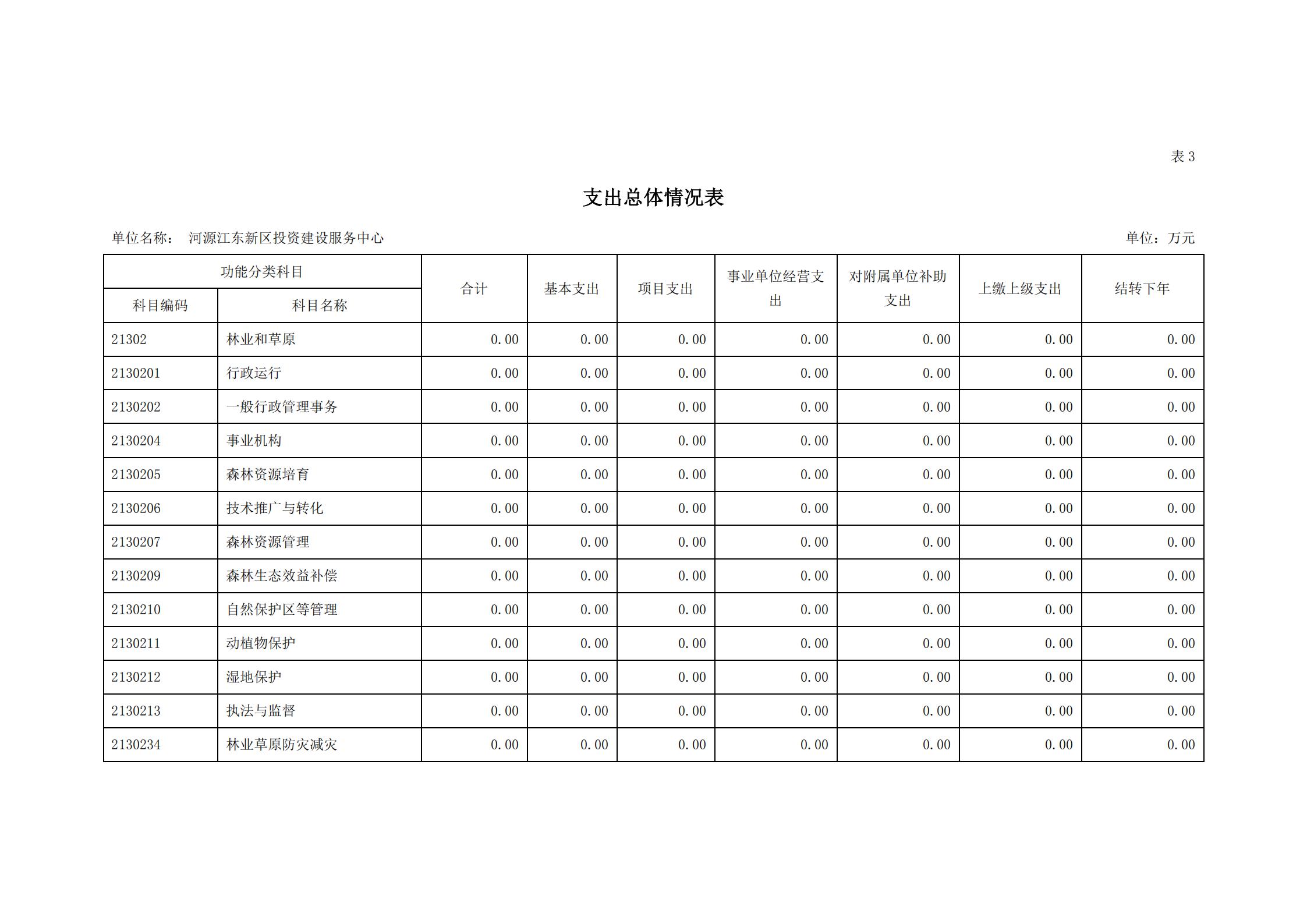 2021年河源江東新區(qū)投資建設(shè)服務(wù)中心部門(mén)預(yù)算_12.jpg
