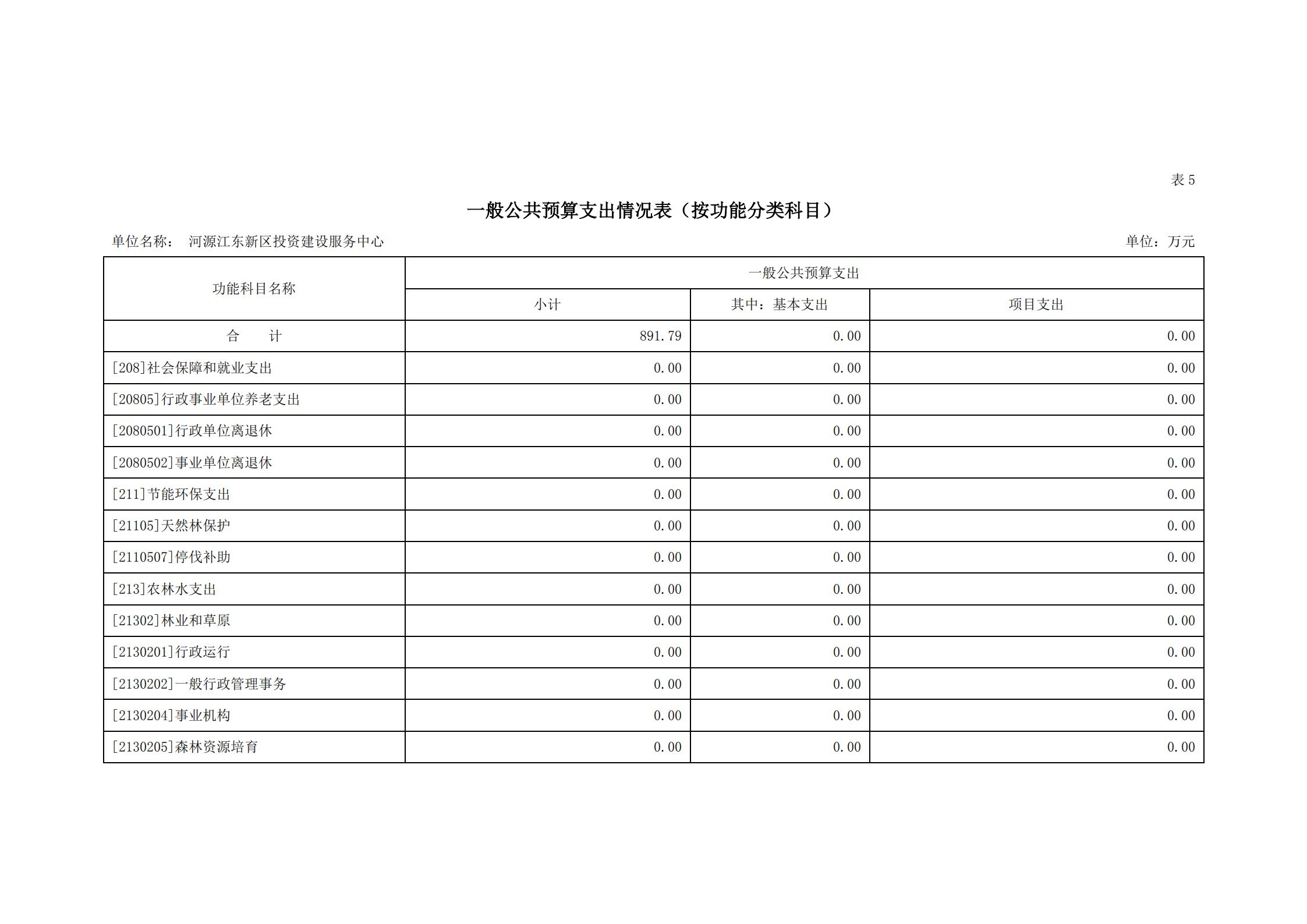 2021年河源江東新區(qū)投資建設(shè)服務(wù)中心部門(mén)預(yù)算_16.jpg