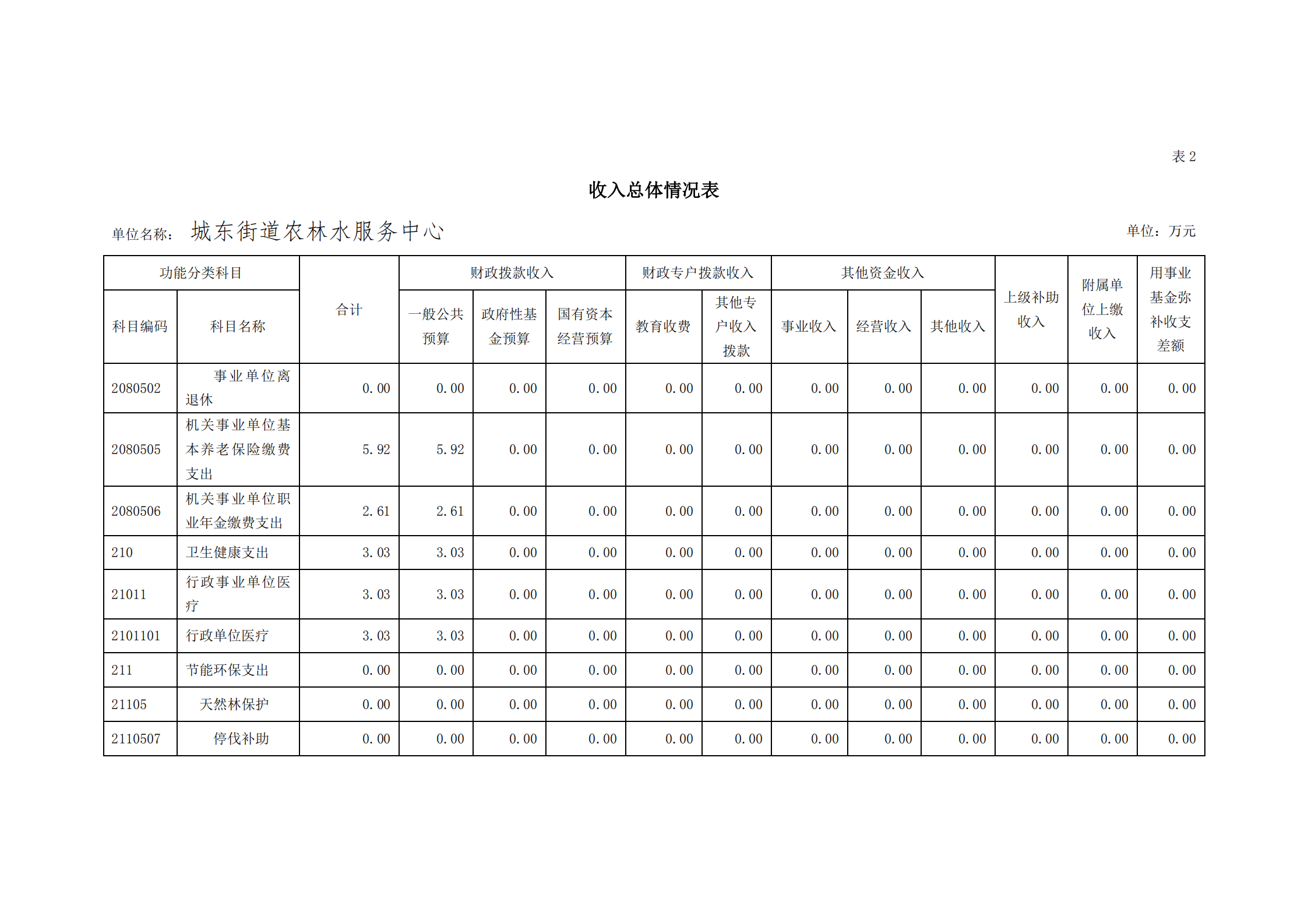 2021年城東街道農(nóng)林水服務中心部門預算_07.png