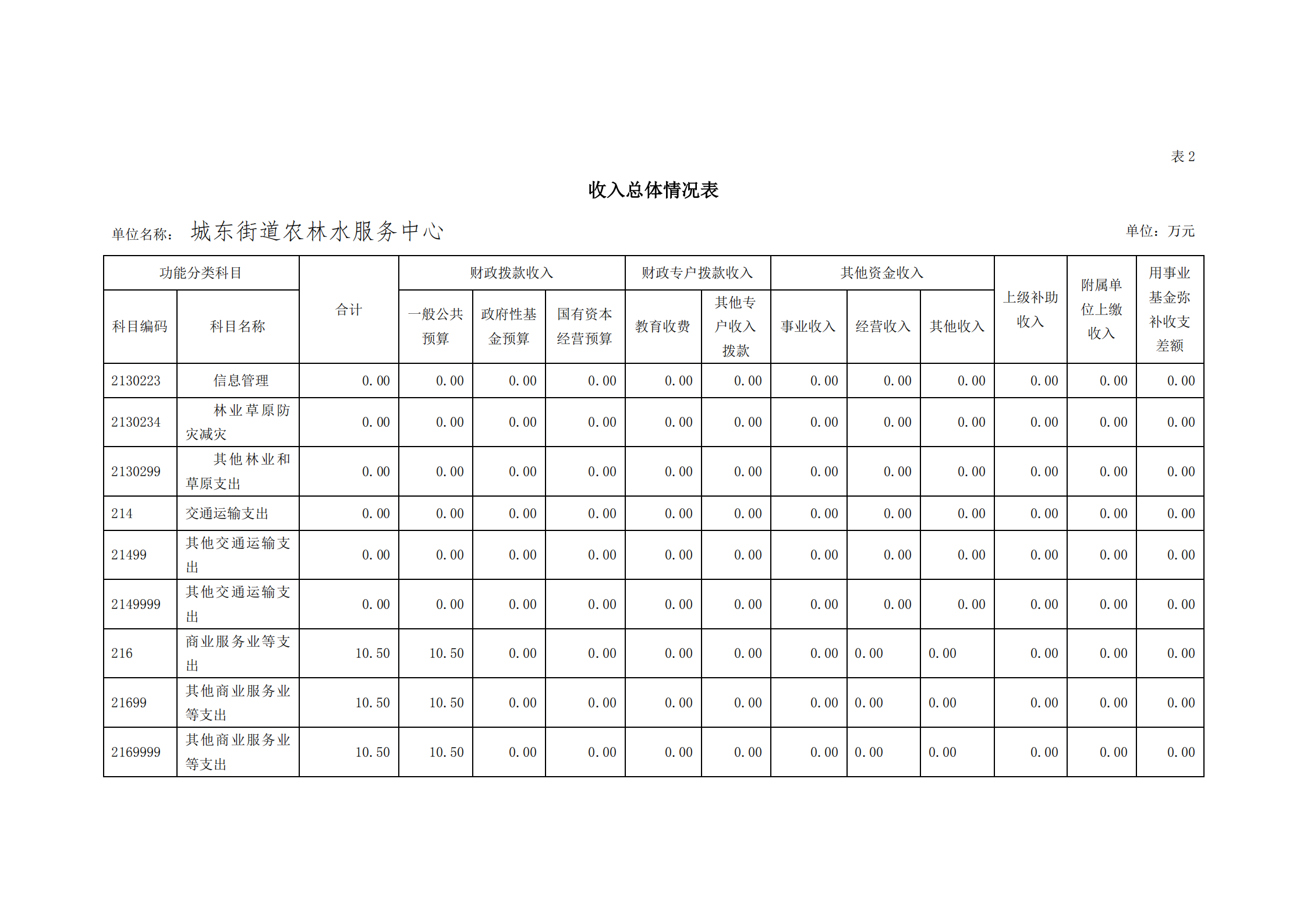 2021年城東街道農(nóng)林水服務中心部門預算_10.png
