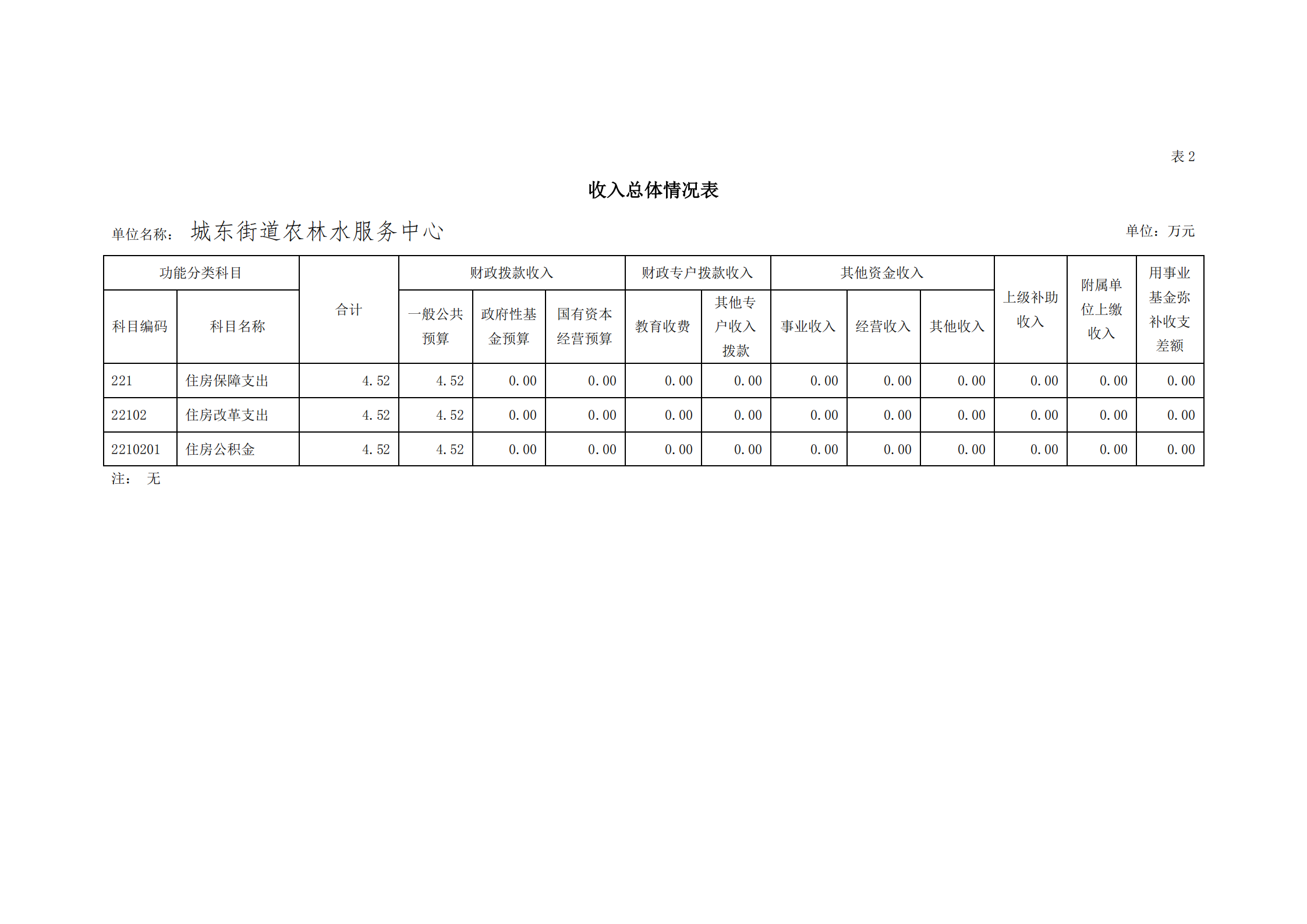 2021年城東街道農(nóng)林水服務中心部門預算_11.png
