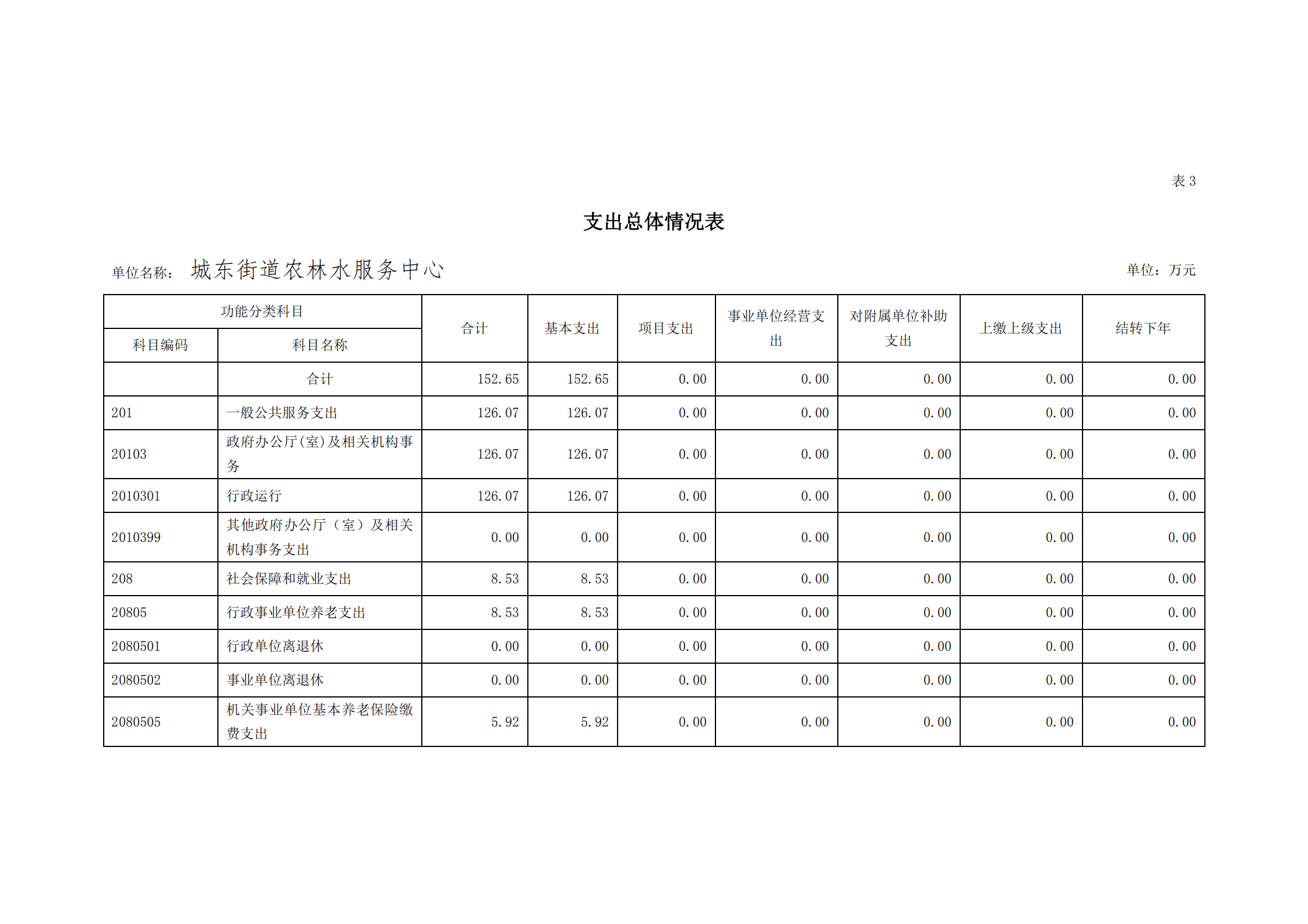 2021年城東街道農(nóng)林水服務中心部門預算_12.png