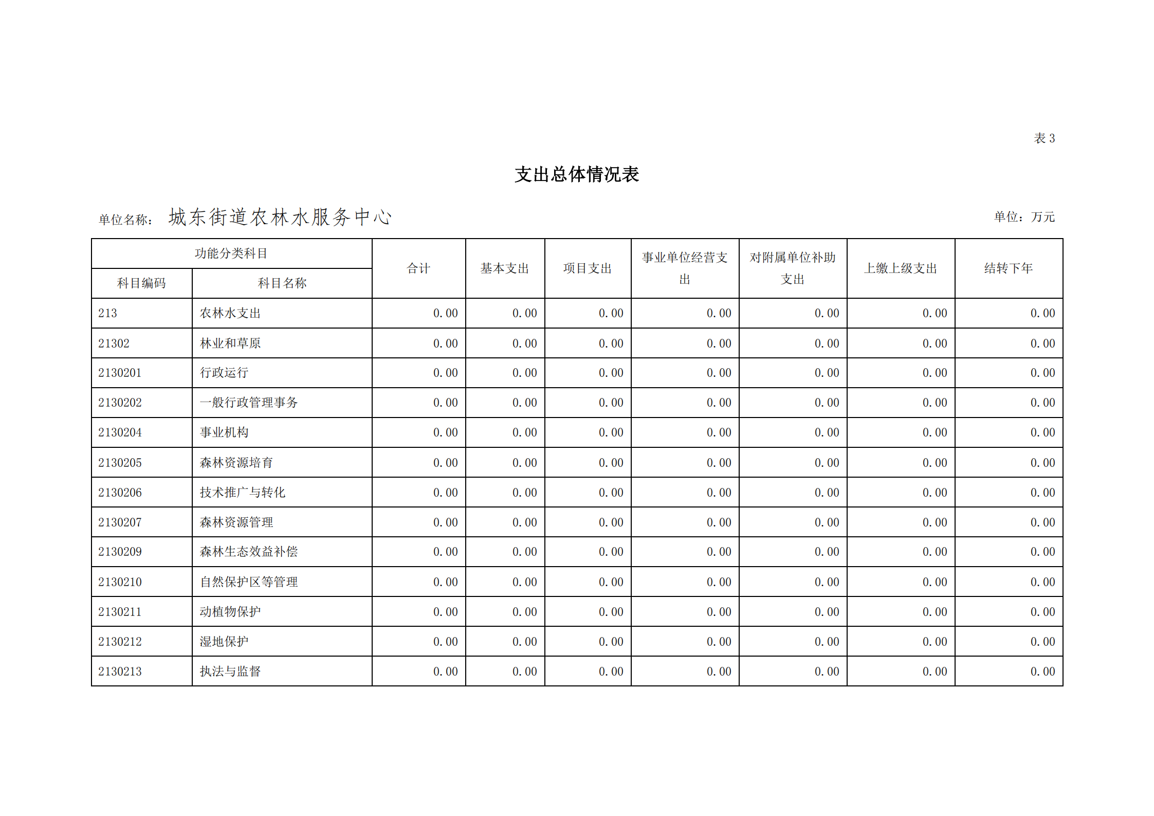 2021年城東街道農(nóng)林水服務中心部門預算_14.png
