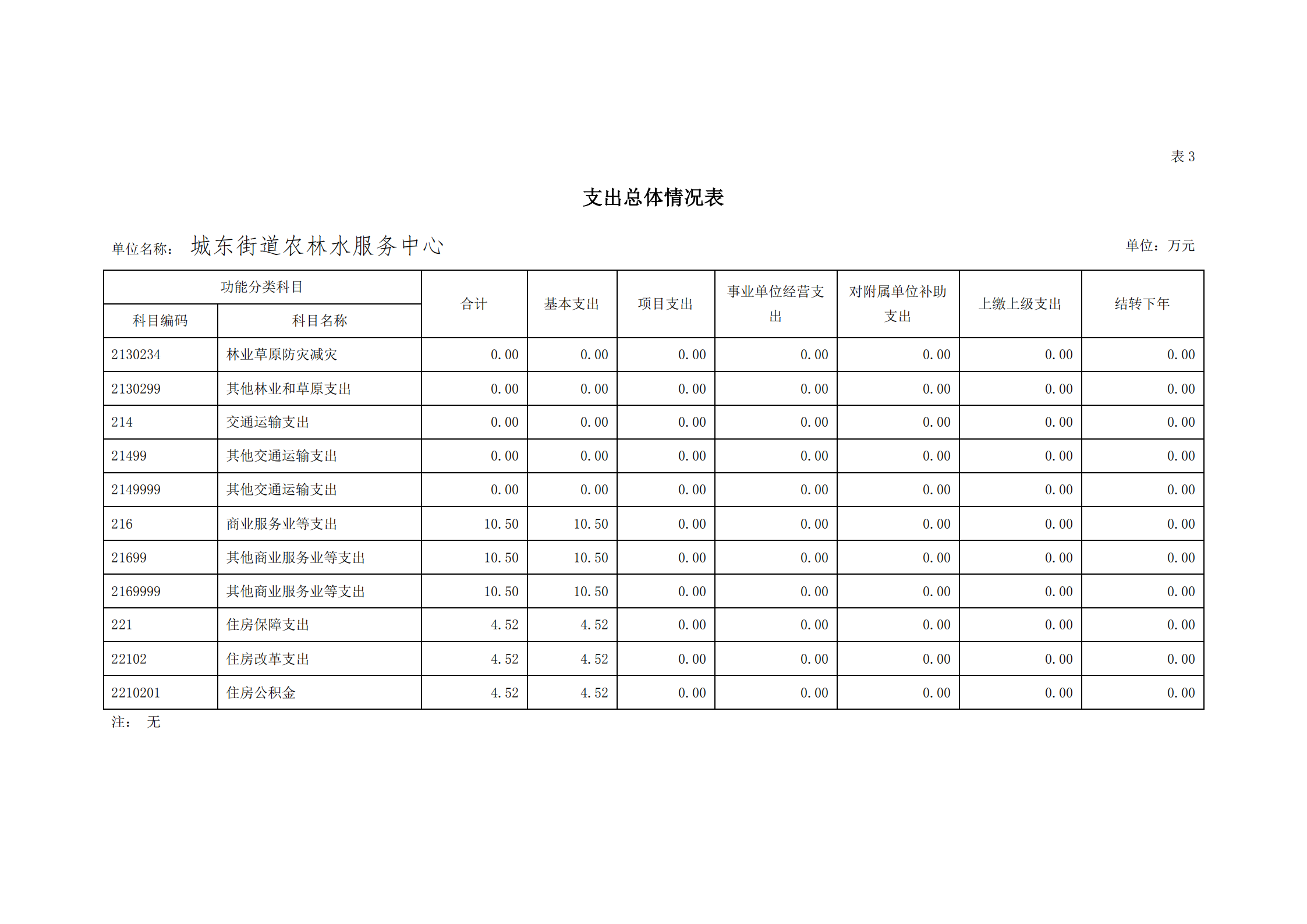 2021年城東街道農(nóng)林水服務中心部門預算_15.png