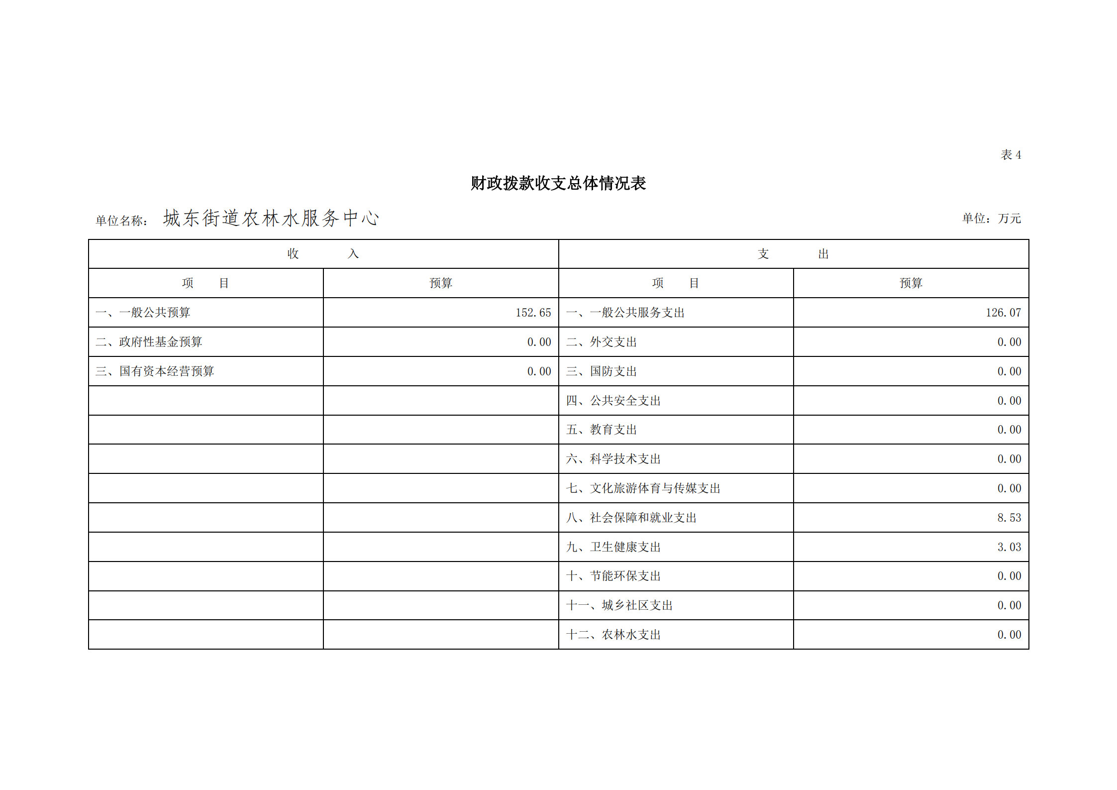 2021年城東街道農(nóng)林水服務中心部門預算_16.png