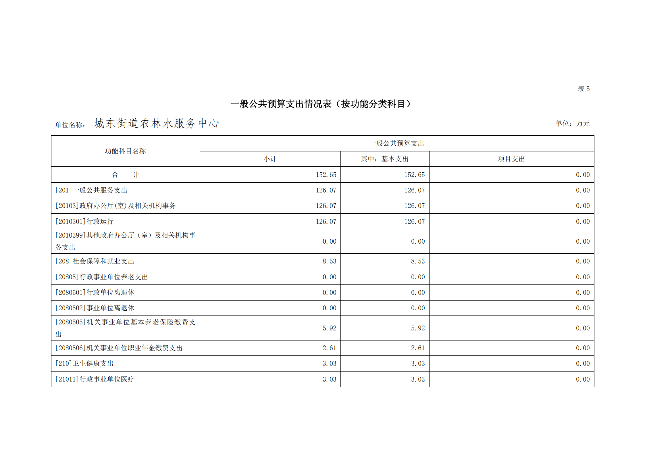 2021年城東街道農(nóng)林水服務中心部門預算_19.png
