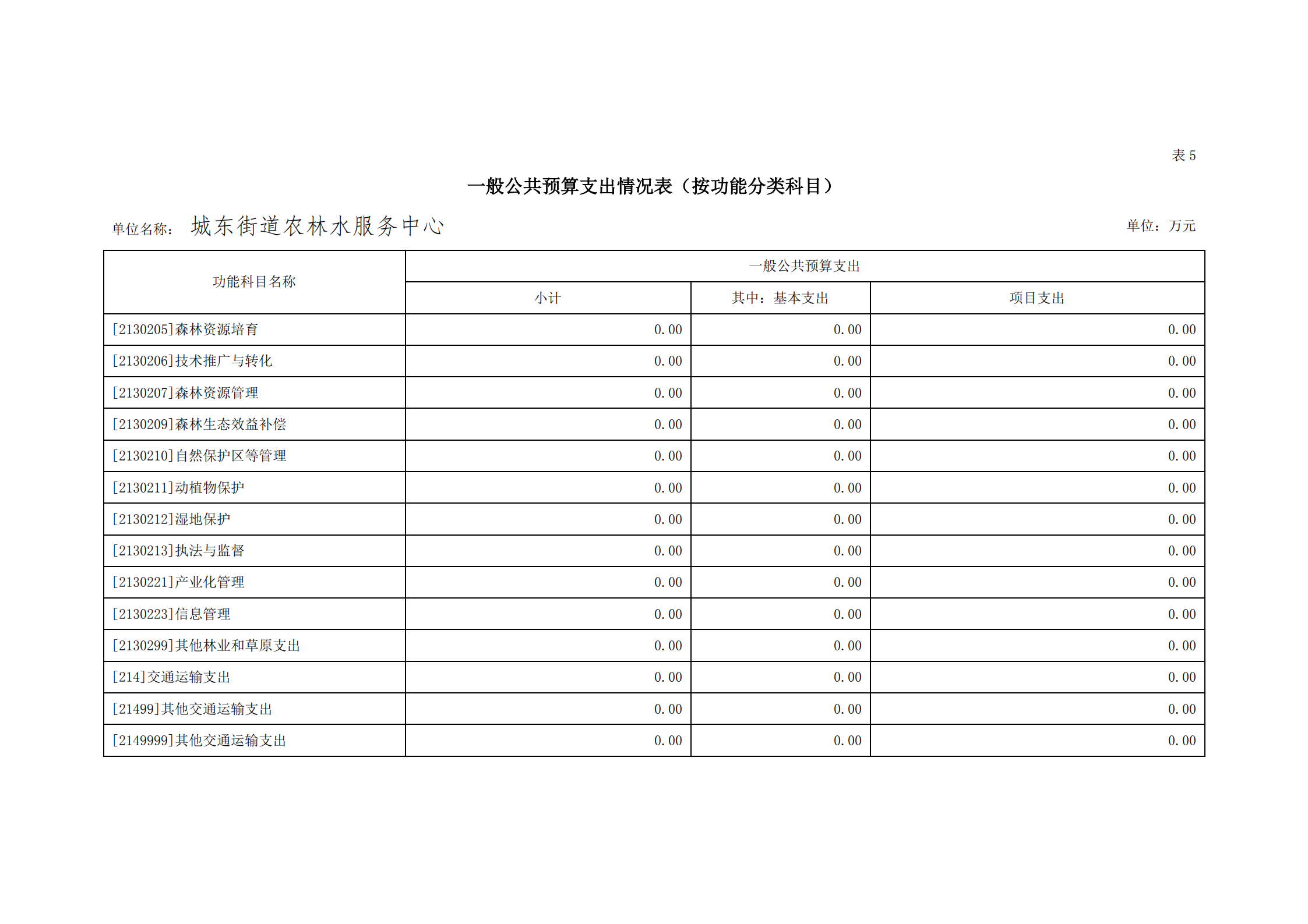 2021年城東街道農(nóng)林水服務中心部門預算_21.png