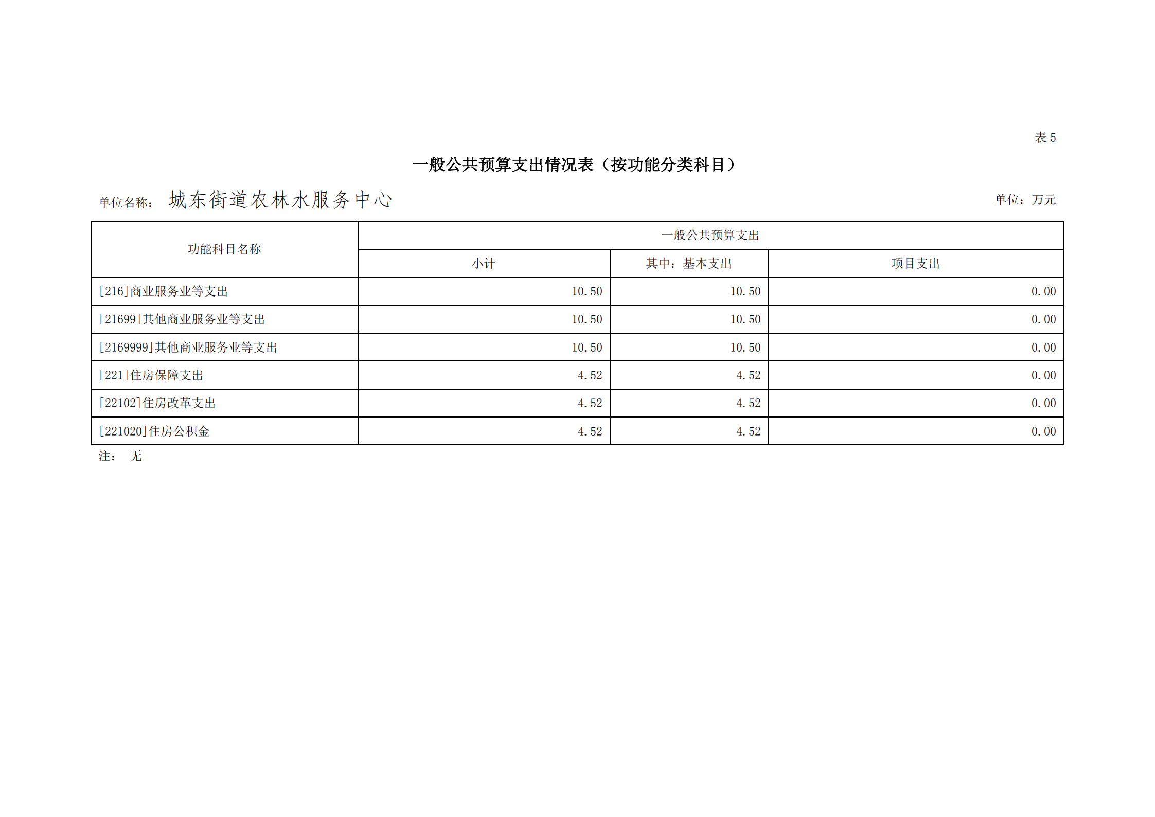 2021年城東街道農(nóng)林水服務中心部門預算_22.png