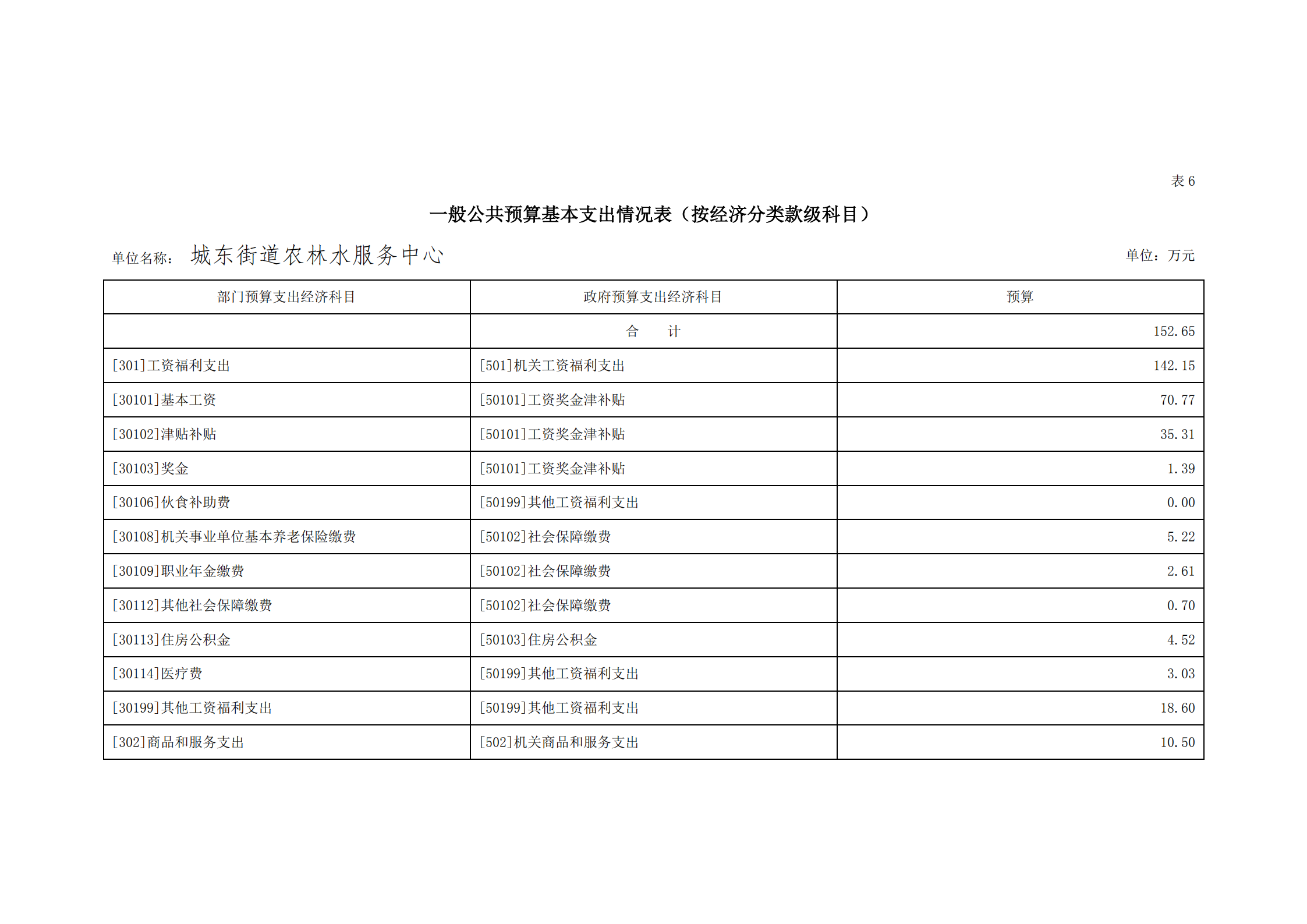 2021年城東街道農(nóng)林水服務中心部門預算_23.png
