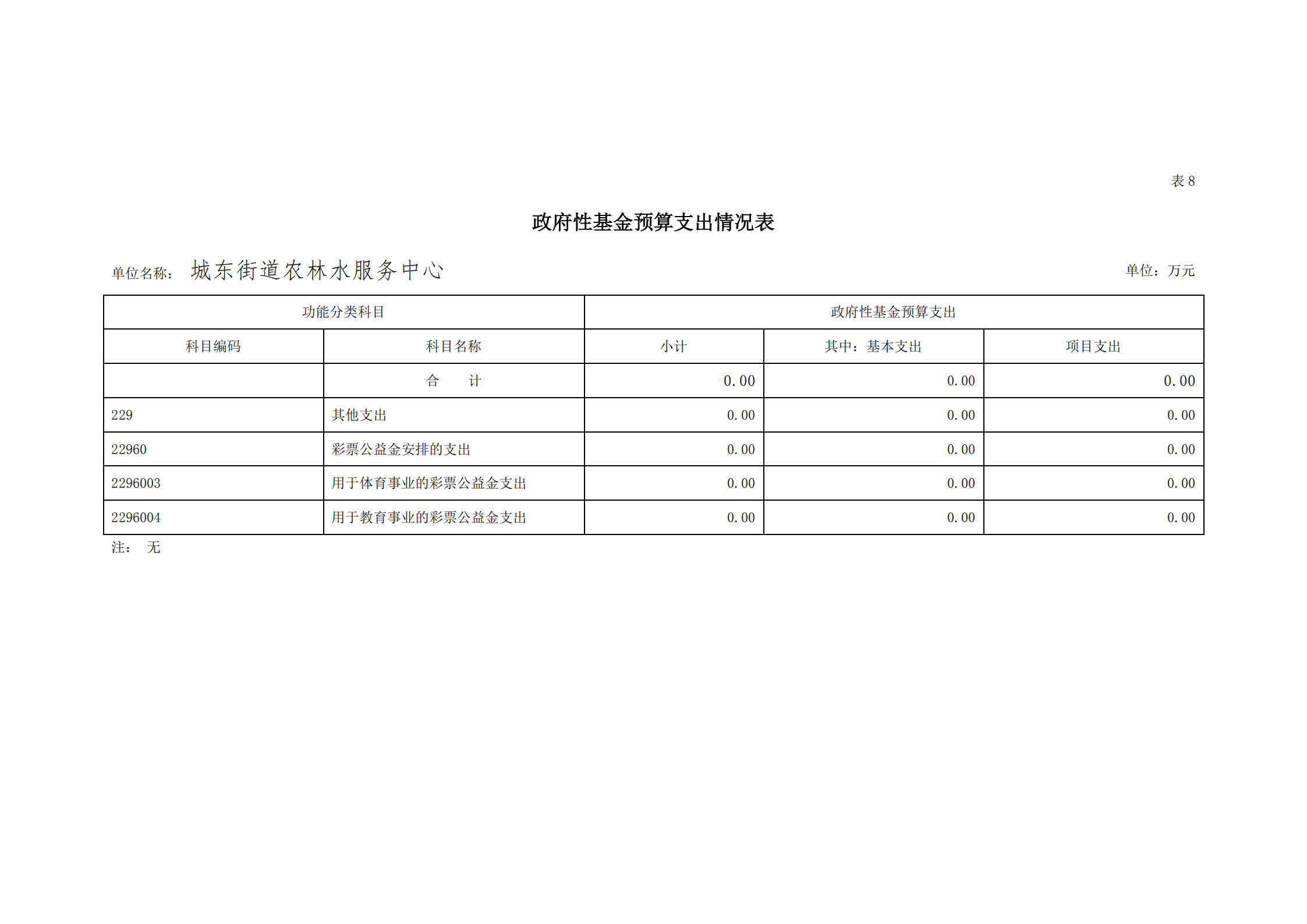2021年城東街道農(nóng)林水服務中心部門預算_28.png