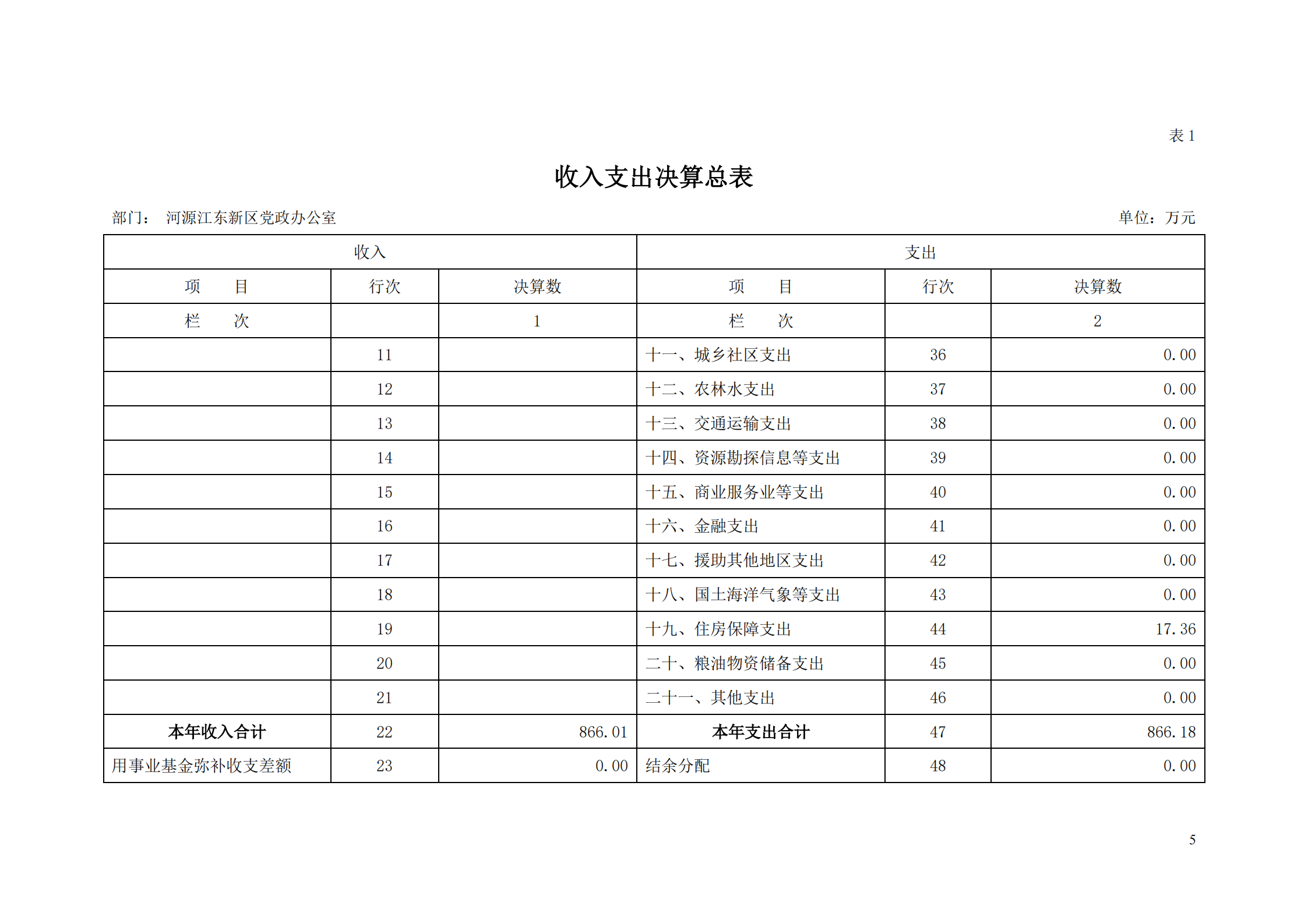 2018年河源江東新區(qū)黨政辦公室部門決算公開_04.png