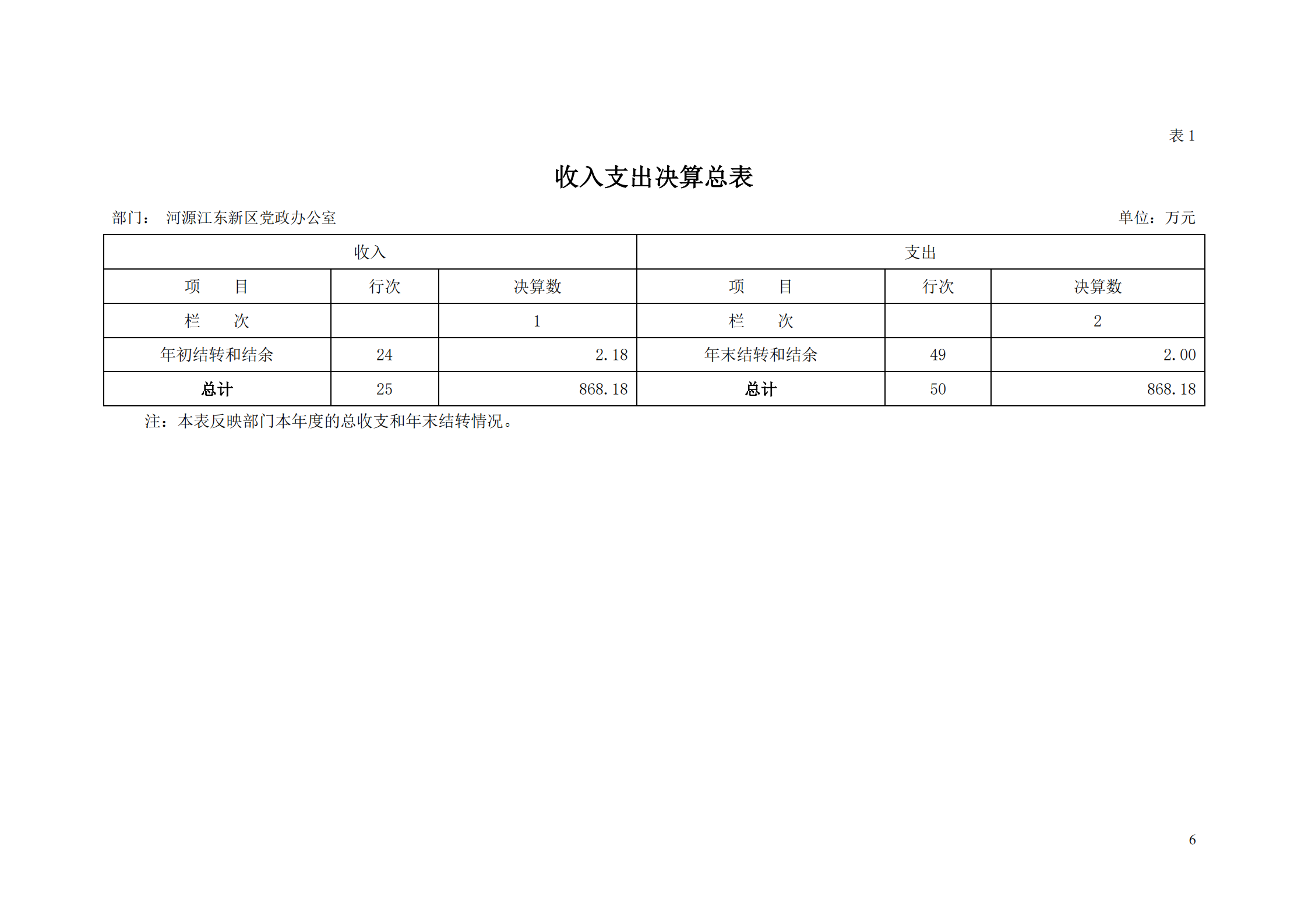 2018年河源江東新區(qū)黨政辦公室部門決算公開_05.png