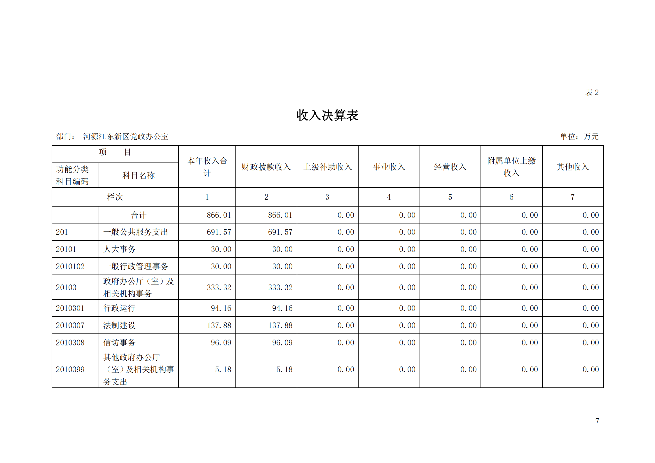 2018年河源江東新區(qū)黨政辦公室部門決算公開_06.png