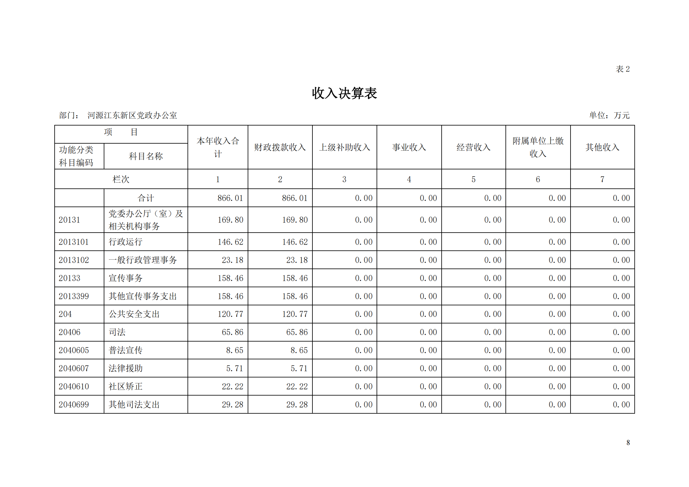 2018年河源江東新區(qū)黨政辦公室部門決算公開_07.png