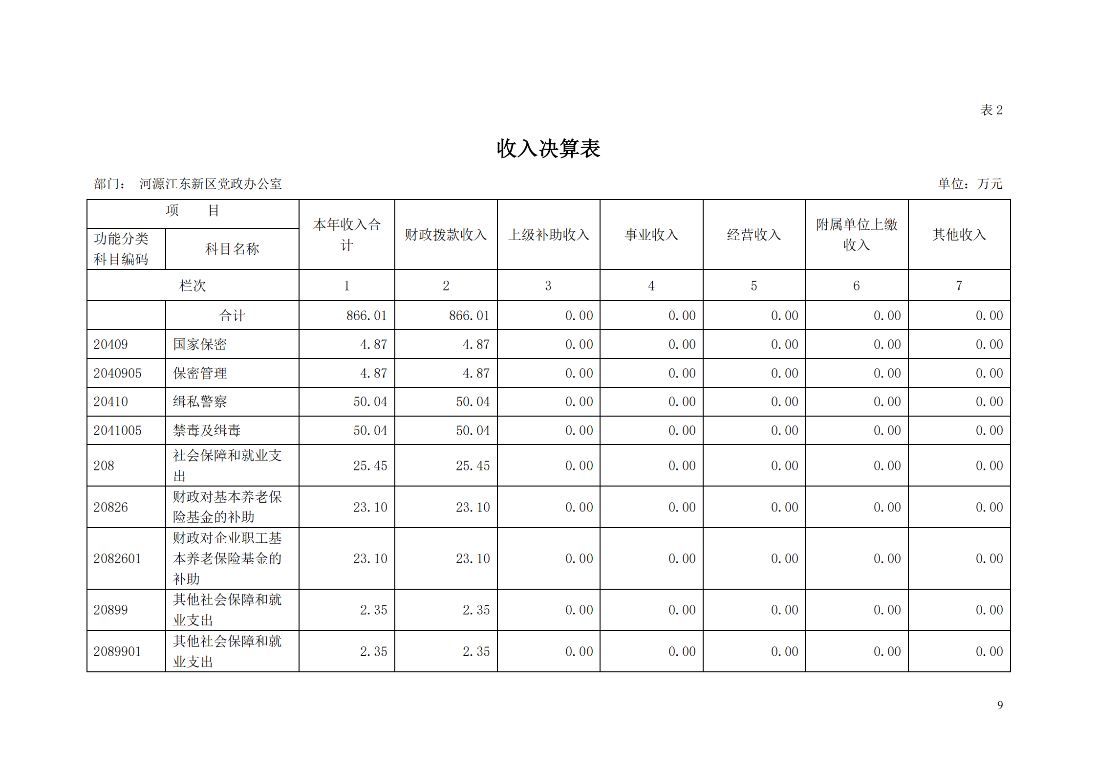 2018年河源江東新區(qū)黨政辦公室部門決算公開_08.png