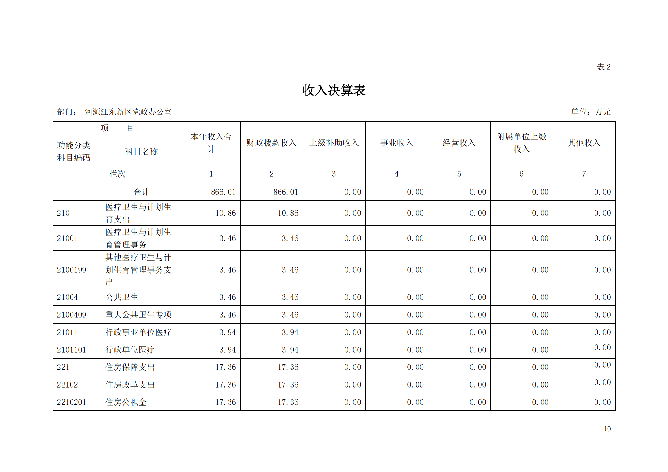 2018年河源江東新區(qū)黨政辦公室部門決算公開_09.png