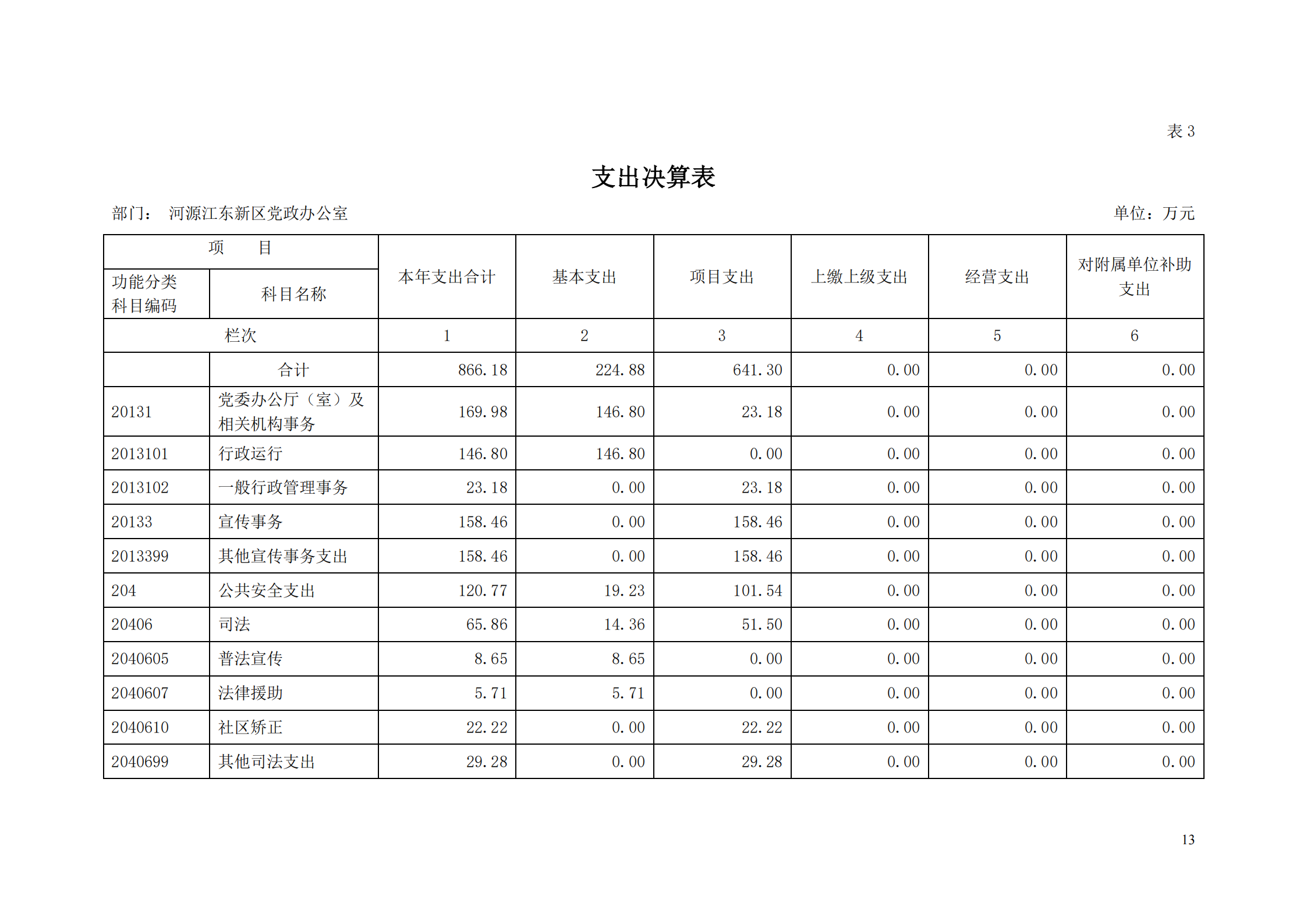 2018年河源江東新區(qū)黨政辦公室部門決算公開_12.png