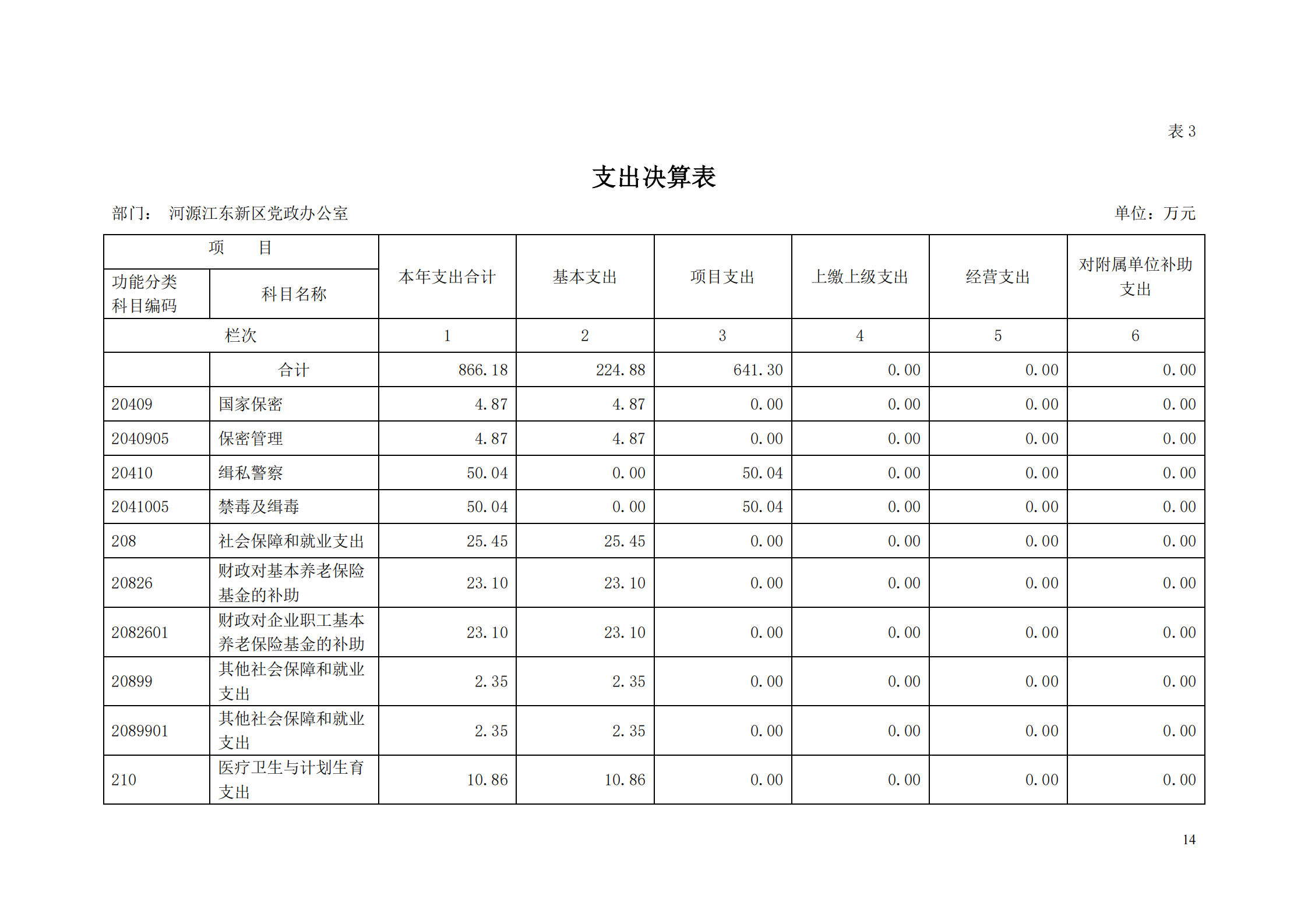 2018年河源江東新區(qū)黨政辦公室部門決算公開_13.png