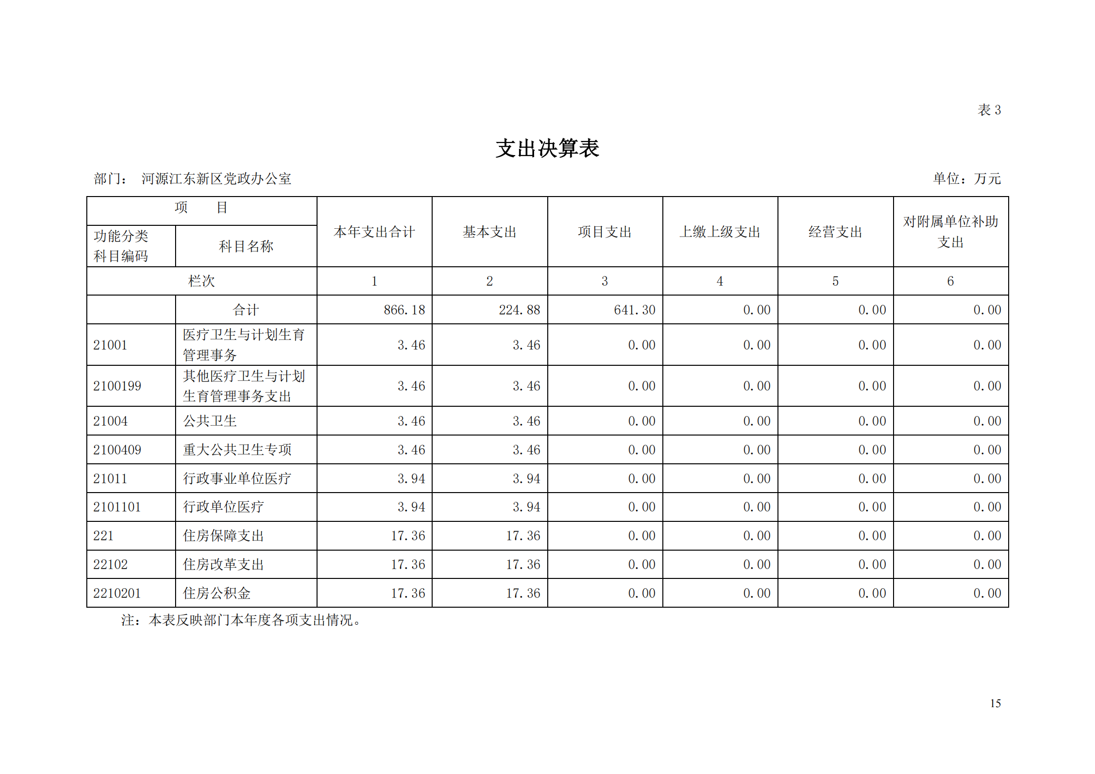 2018年河源江東新區(qū)黨政辦公室部門決算公開_14.png