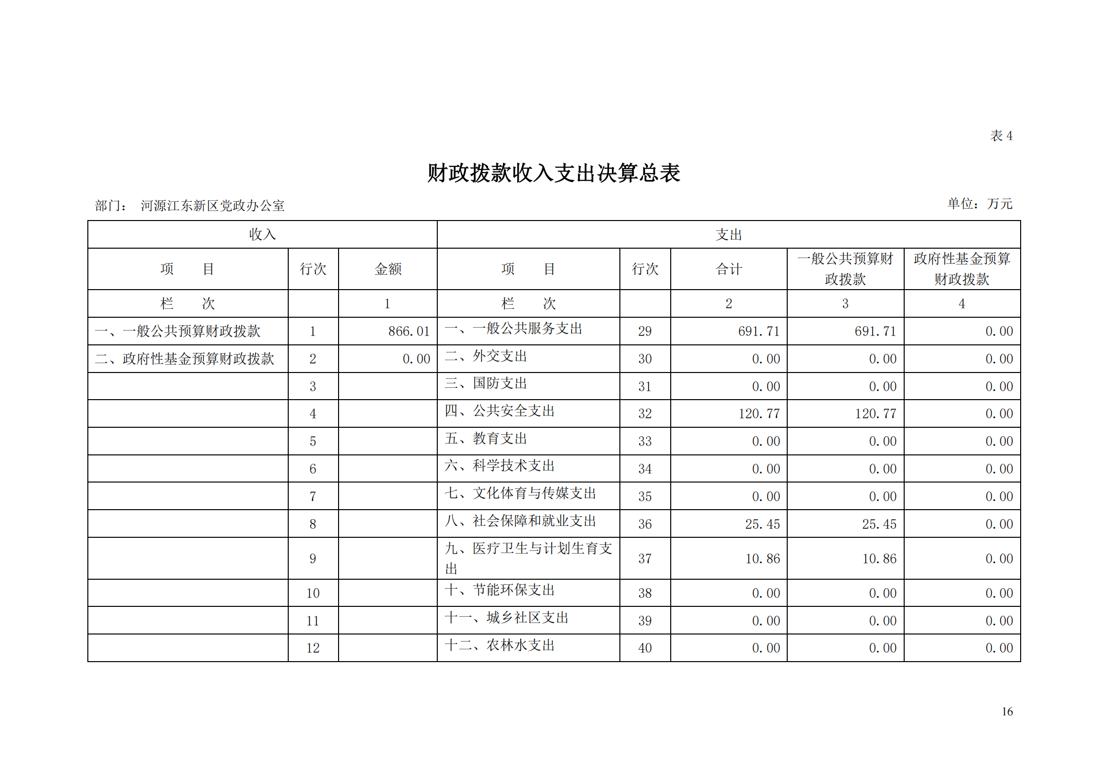 2018年河源江東新區(qū)黨政辦公室部門決算公開_15.png