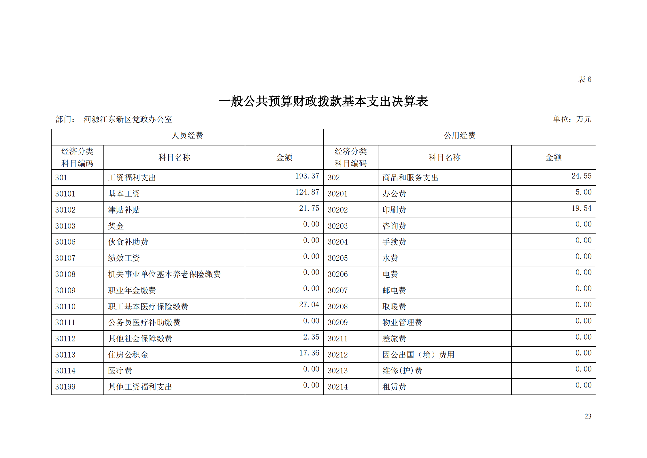 2018年河源江東新區(qū)黨政辦公室部門決算公開_22.png