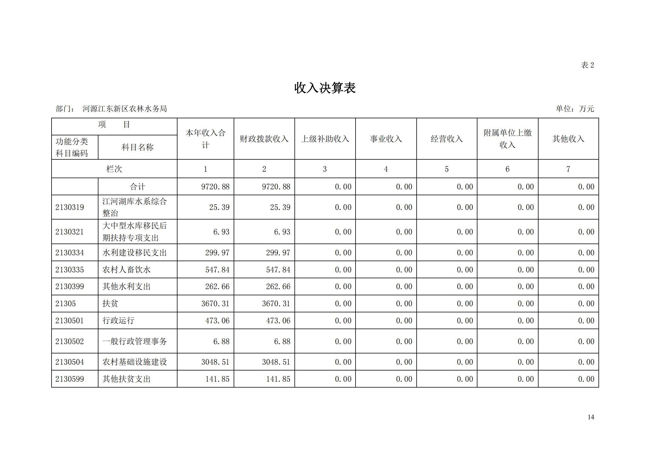 OK-2018年河源江東新區(qū)農(nóng)林水務(wù)局部門決算報(bào)告_13.jpg