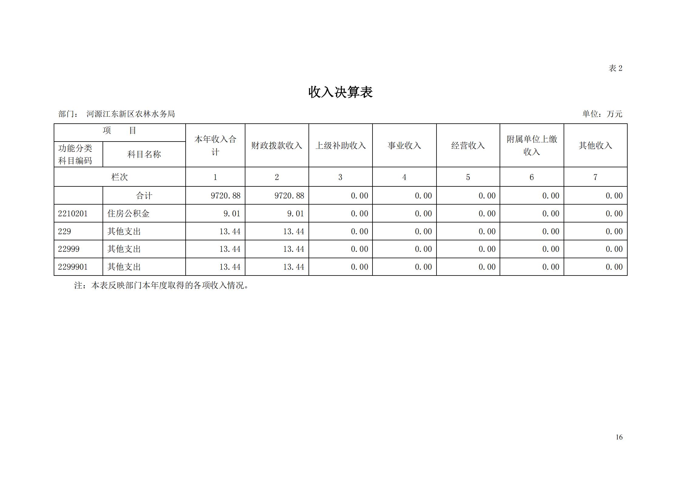 OK-2018年河源江東新區(qū)農(nóng)林水務(wù)局部門決算報(bào)告_15.jpg