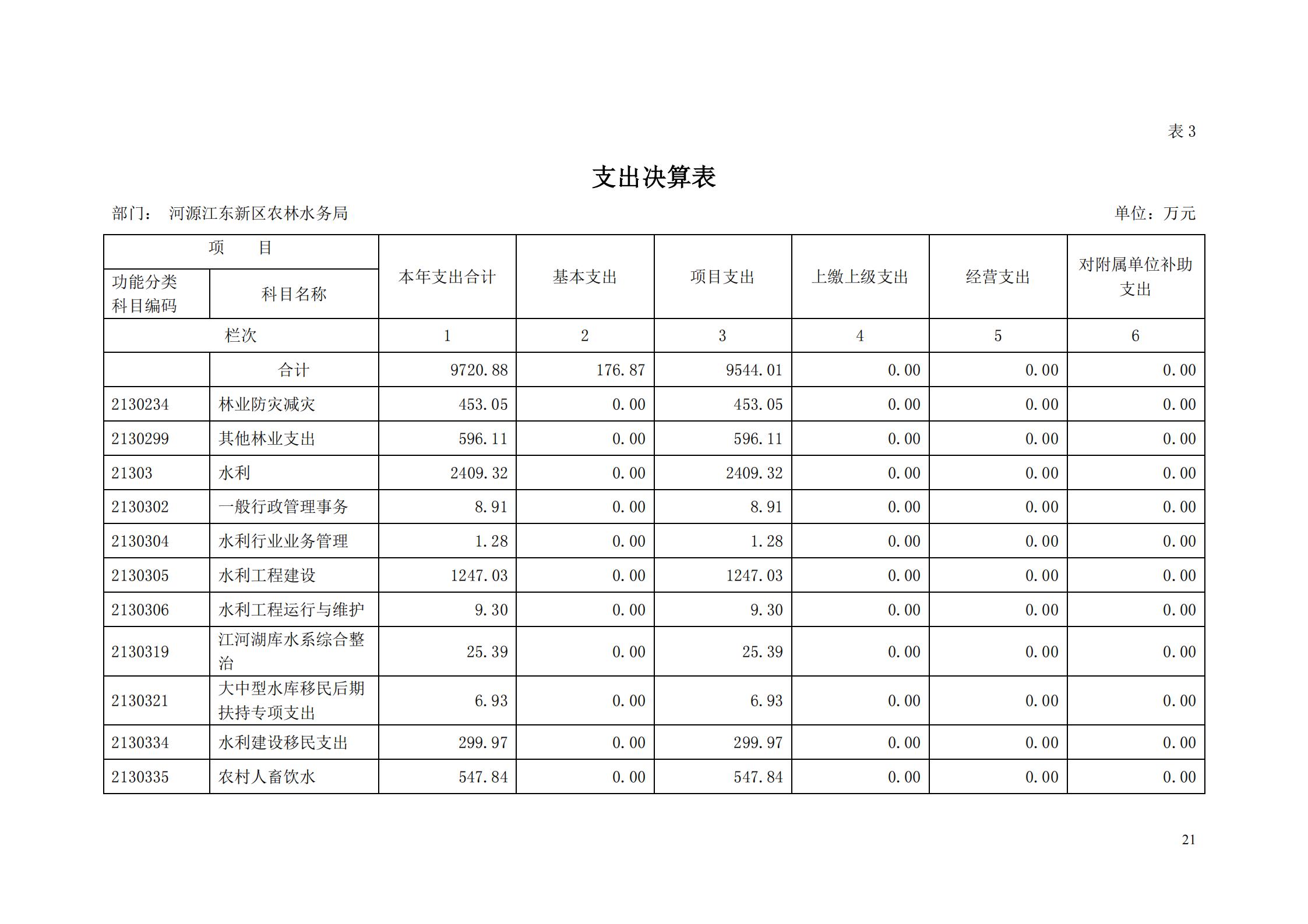OK-2018年河源江東新區(qū)農(nóng)林水務(wù)局部門決算報(bào)告_20.jpg