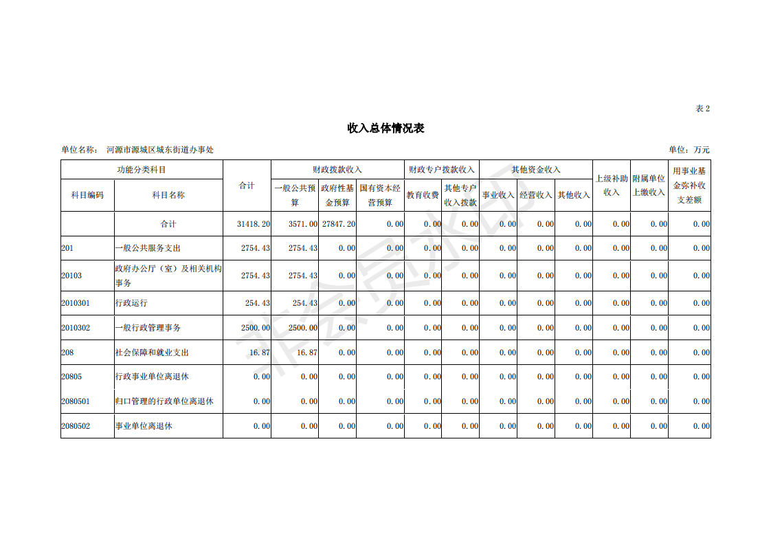 2019年河源江東新區(qū)城東街道辦事處部門預算 (1)_07.png