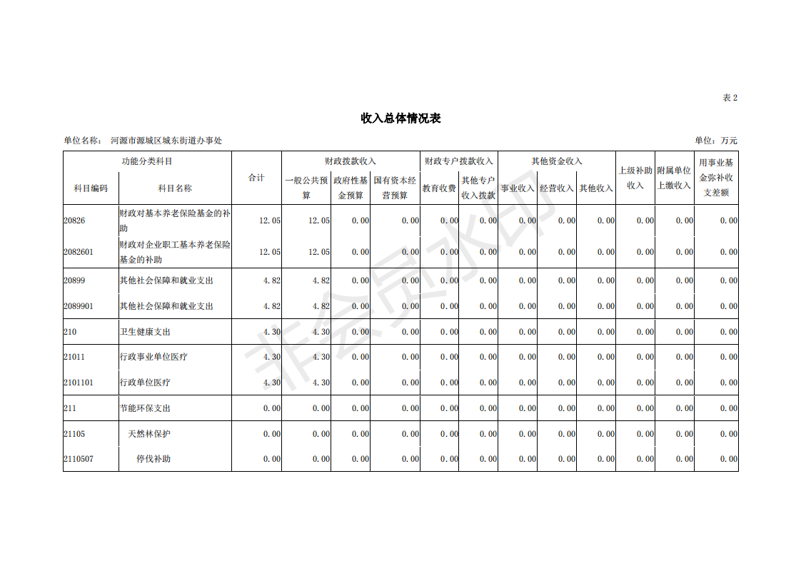 2019年河源江東新區(qū)城東街道辦事處部門預算 (1)_08.png