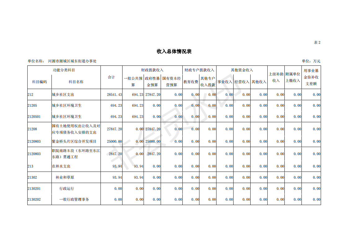 2019年河源江東新區(qū)城東街道辦事處部門預算 (1)_09.png