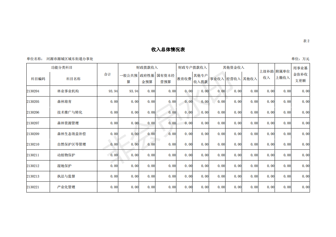 2019年河源江東新區(qū)城東街道辦事處部門預算 (1)_10.png