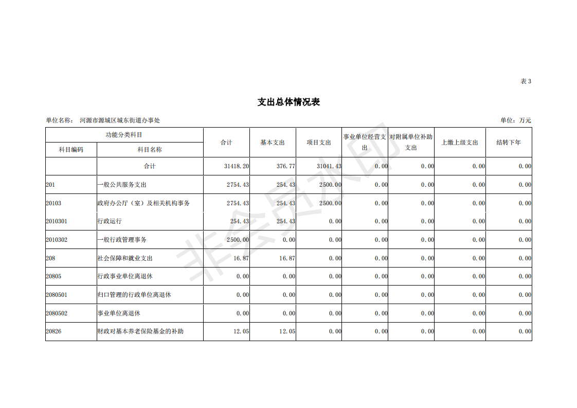 2019年河源江東新區(qū)城東街道辦事處部門預算 (1)_12.png