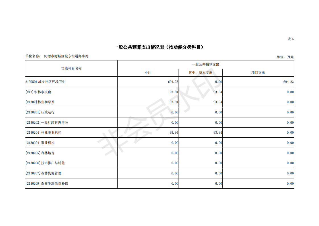 2019年河源江東新區(qū)城東街道辦事處部門預算 (1)_21.png