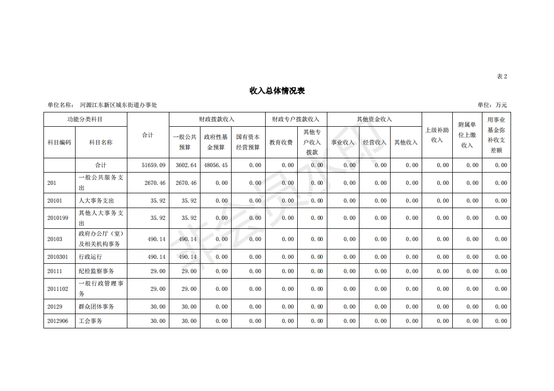 2020年河源江東新區(qū)城東街道辦事處部門預(yù)算_07.png
