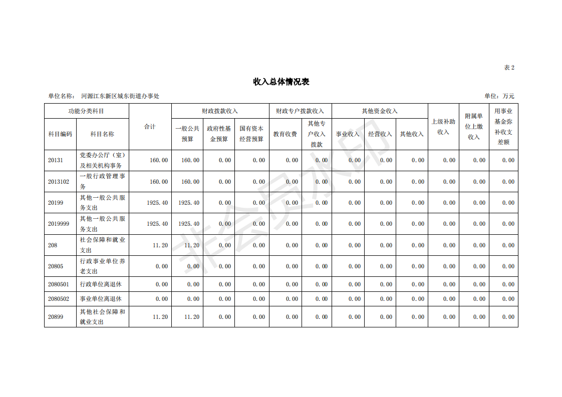 2020年河源江東新區(qū)城東街道辦事處部門預(yù)算_08.png