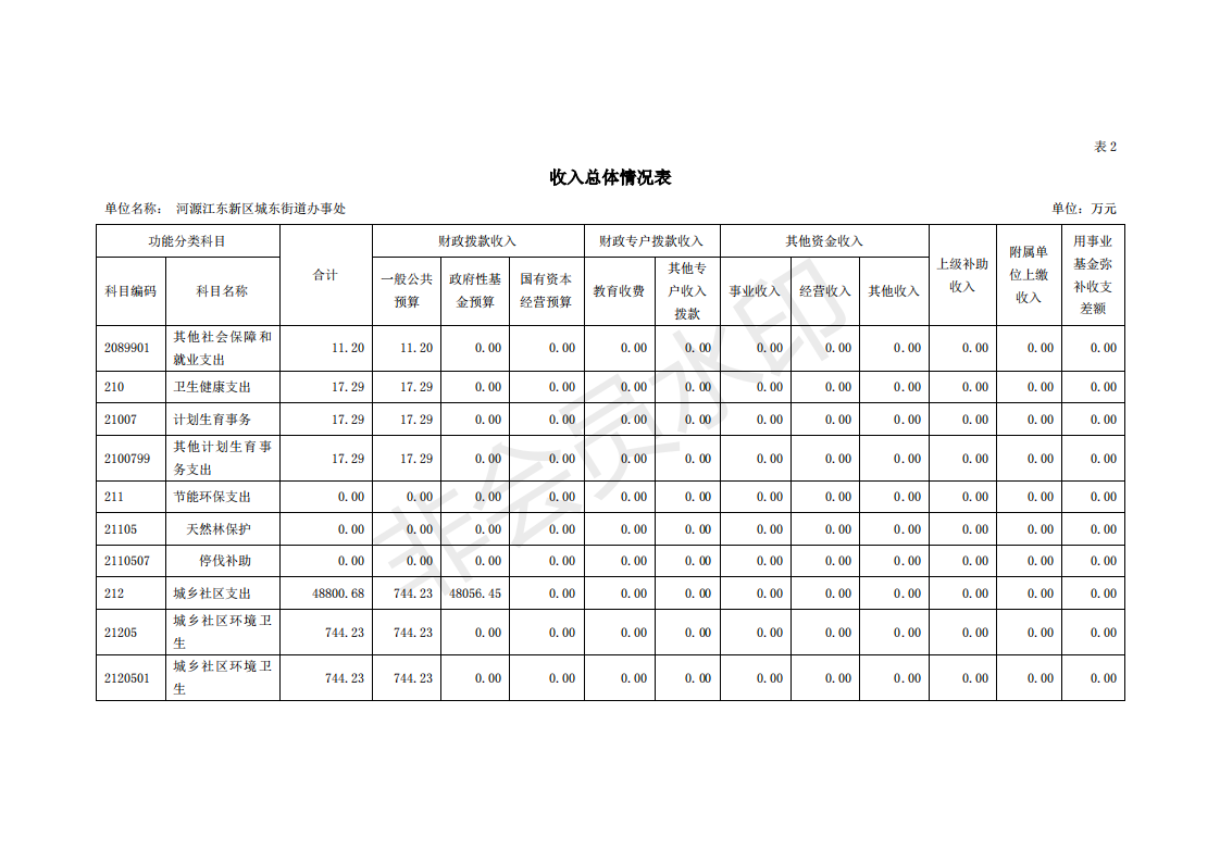 2020年河源江東新區(qū)城東街道辦事處部門預(yù)算_09.png