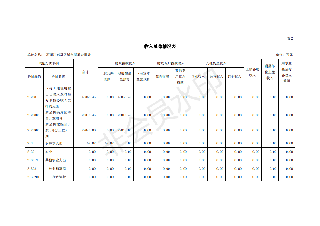 2020年河源江東新區(qū)城東街道辦事處部門預(yù)算_10.png