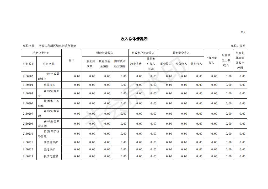 2020年河源江東新區(qū)城東街道辦事處部門預(yù)算_11.png