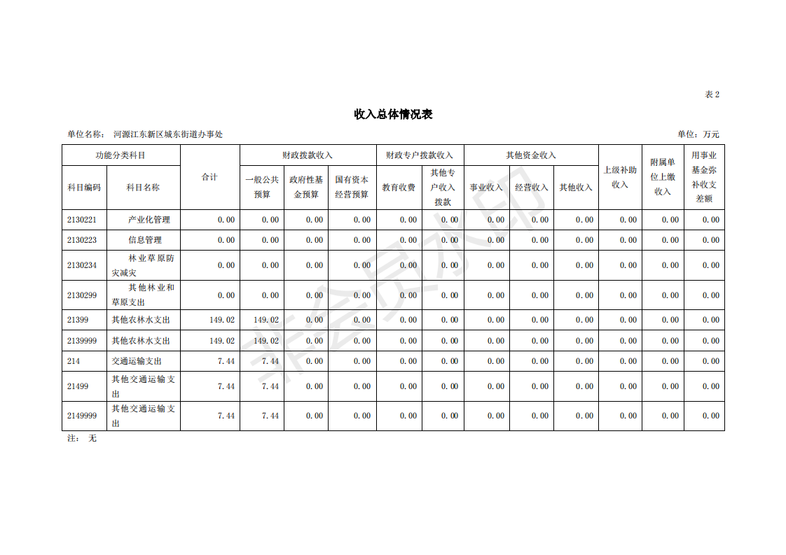 2020年河源江東新區(qū)城東街道辦事處部門預(yù)算_12.png