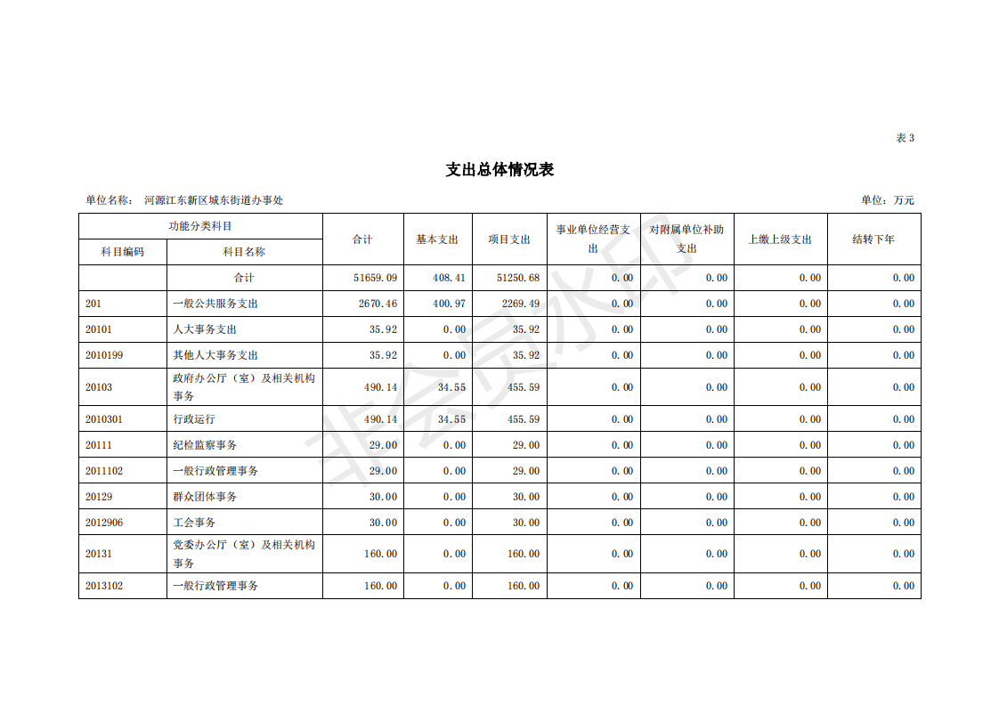 2020年河源江東新區(qū)城東街道辦事處部門預(yù)算_13.png