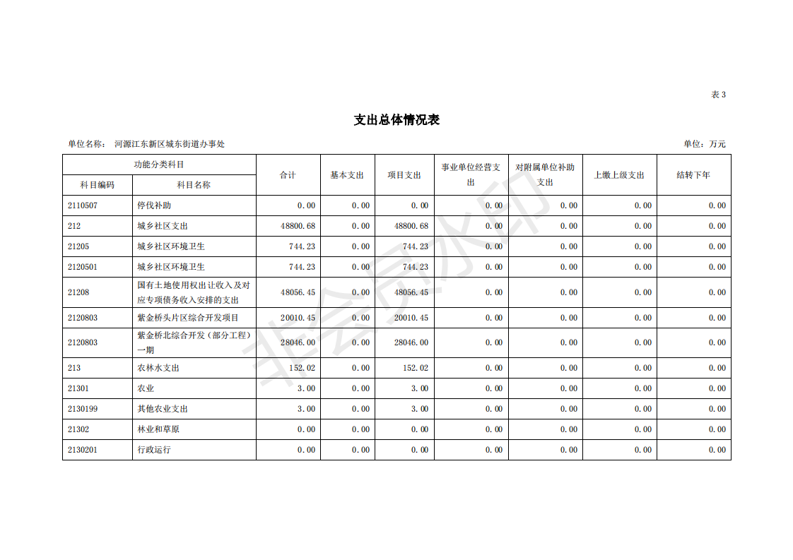 2020年河源江東新區(qū)城東街道辦事處部門預(yù)算_15.png