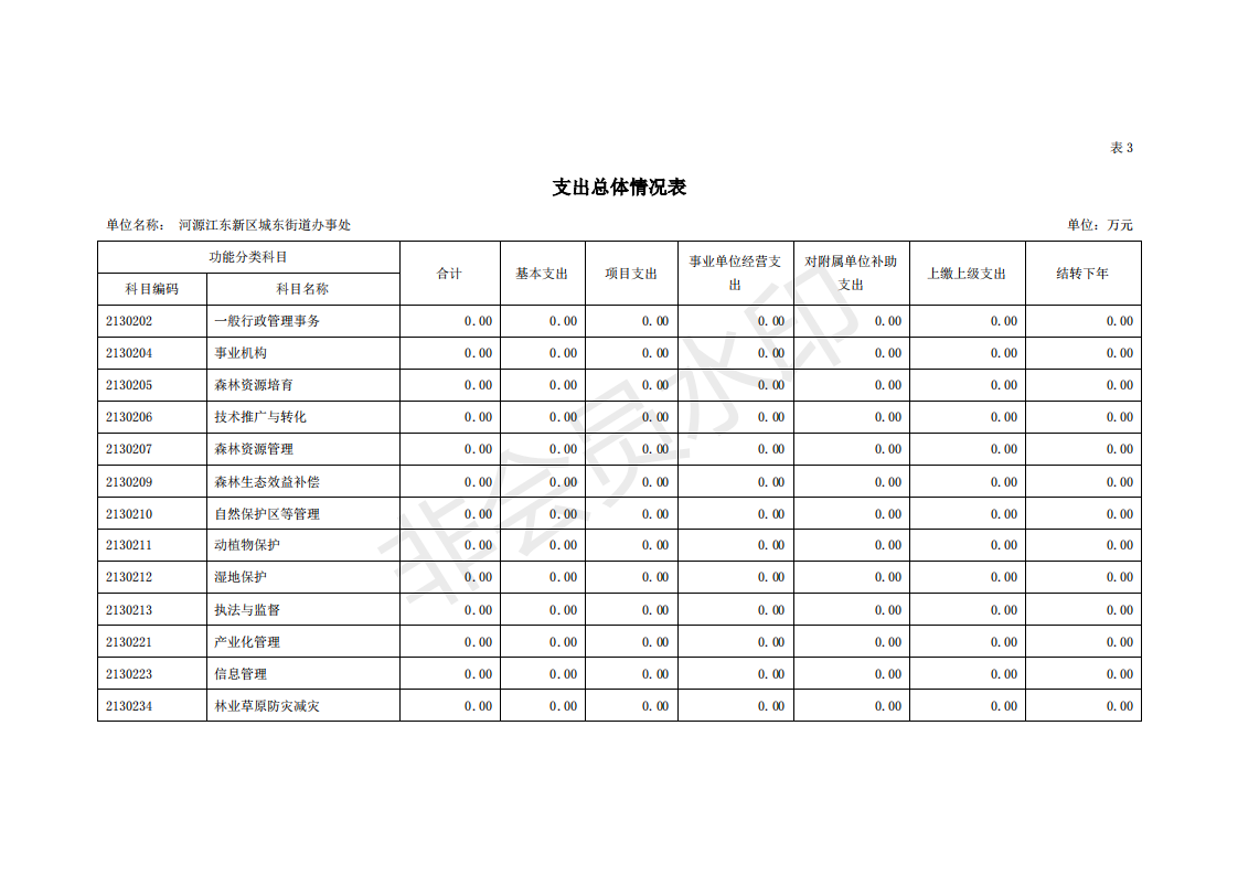 2020年河源江東新區(qū)城東街道辦事處部門預(yù)算_16.png