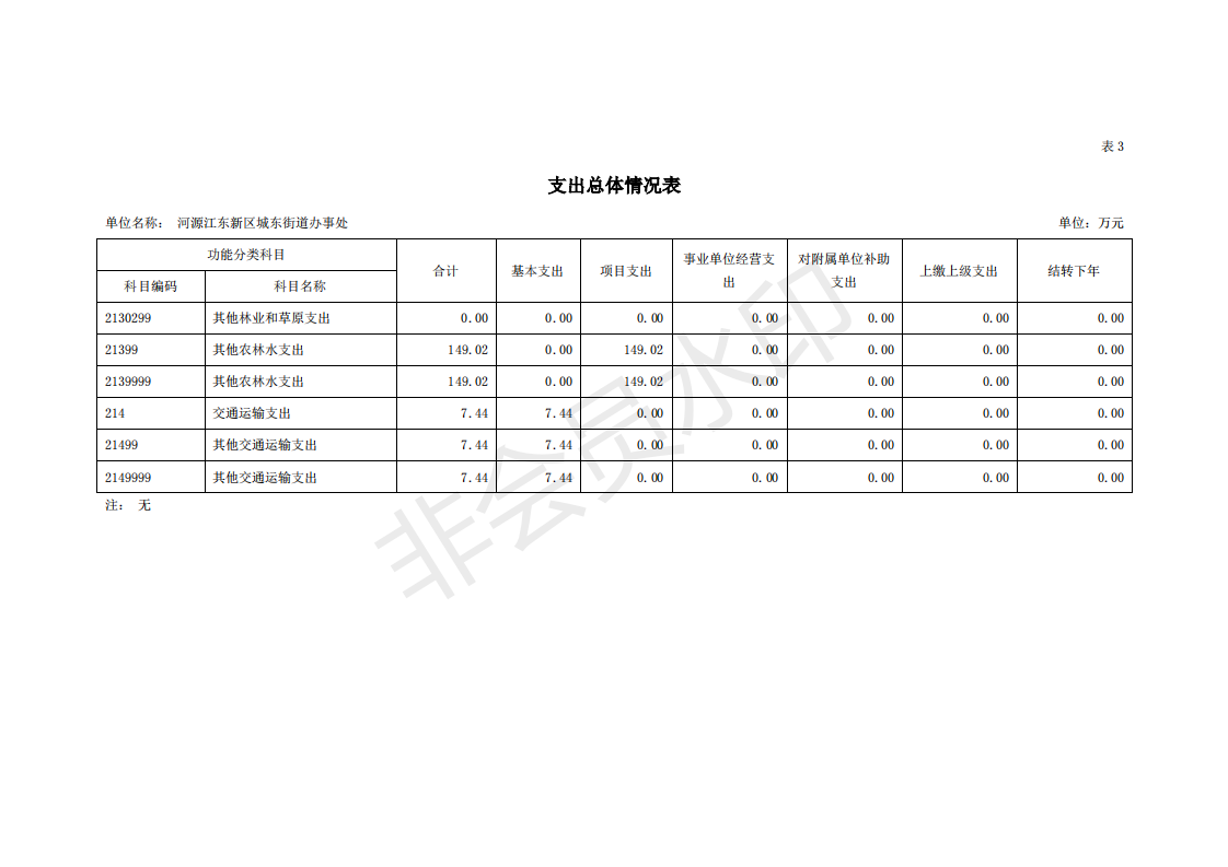 2020年河源江東新區(qū)城東街道辦事處部門預(yù)算_17.png
