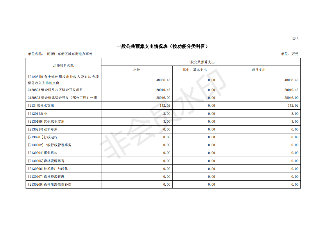 2020年河源江東新區(qū)城東街道辦事處部門預(yù)算_22.png