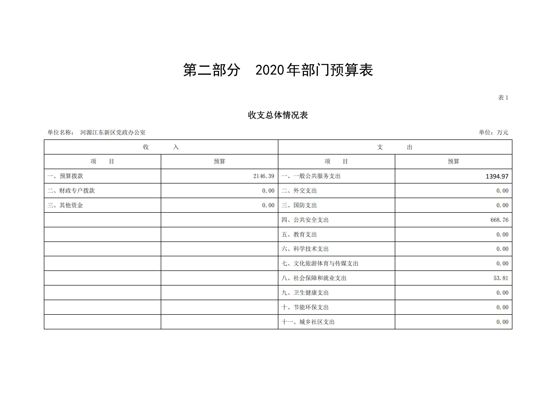2020年河源江東新區(qū)黨政辦公室部門預(yù)算公開_03.jpg