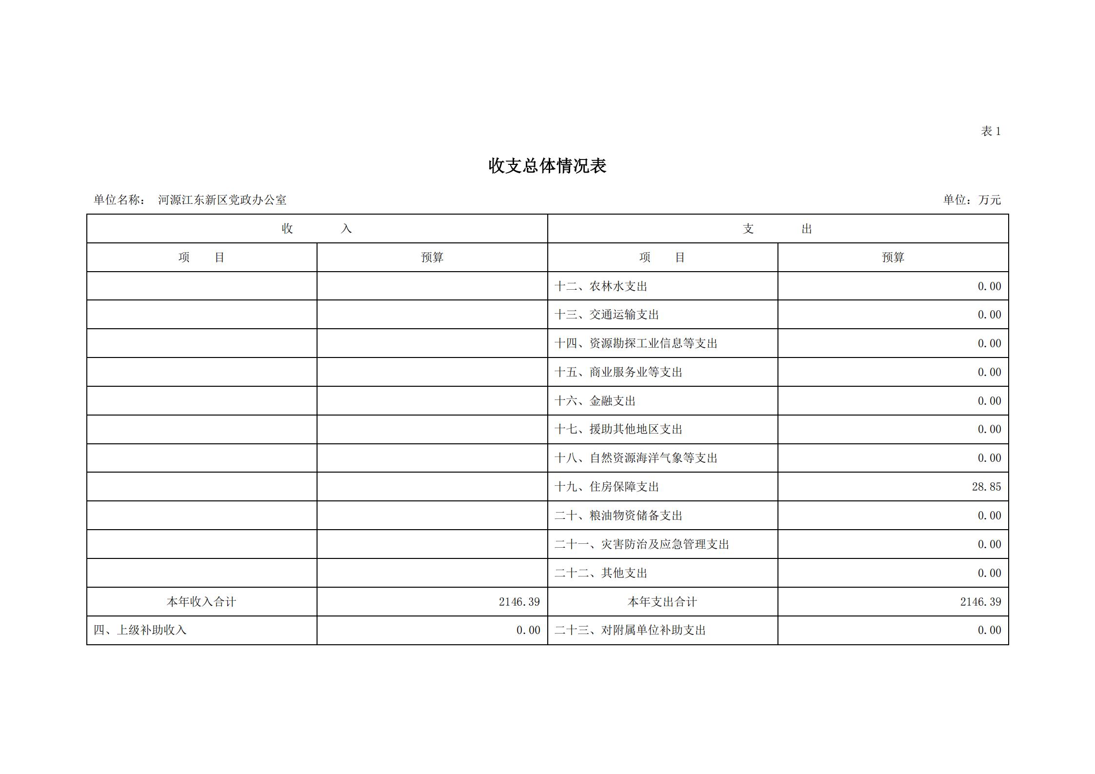 2020年河源江東新區(qū)黨政辦公室部門預(yù)算公開_04.jpg