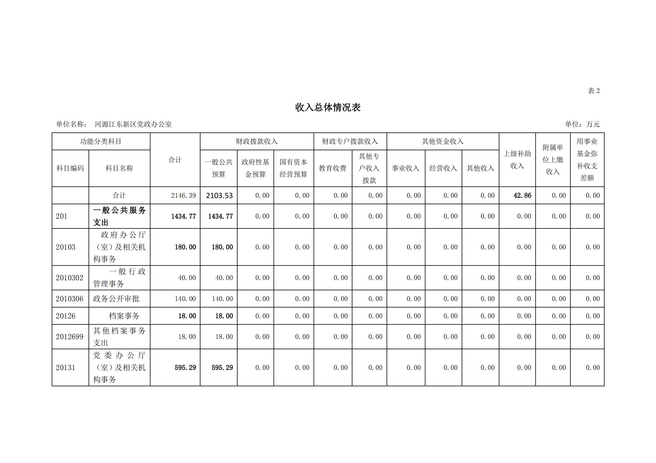 2020年河源江東新區(qū)黨政辦公室部門預(yù)算公開_06.jpg